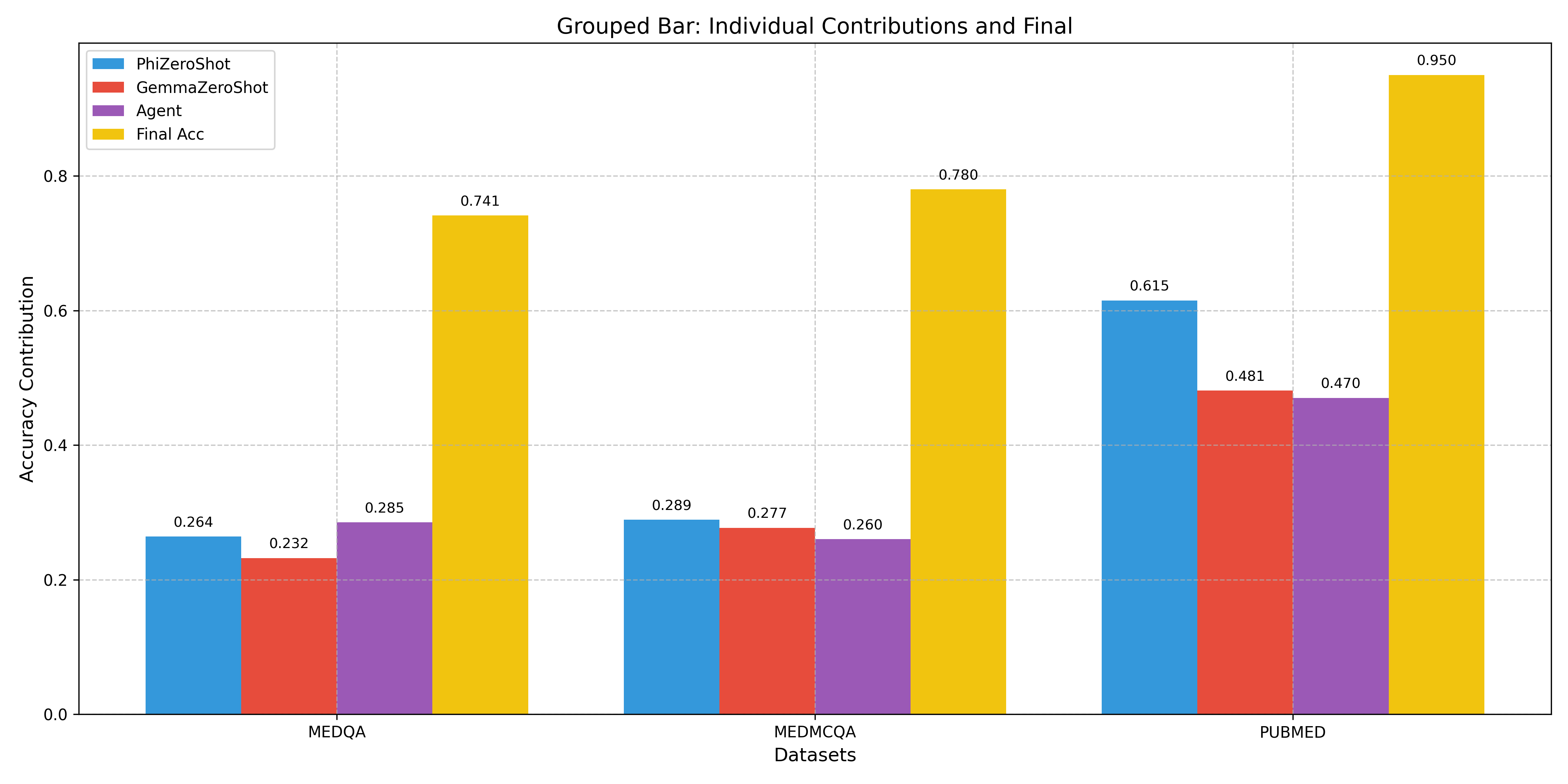 Figure 2: Grouped bar chart illustrating the accuracy contributions of PhiZeroShot, GemmaZeroShot, and the Agent (final accuracy) across MedQA, MedMCQA, and PubMedQA datasets. The chart highlights significant enhancements on PubMedQA, with PhiZeroShot and GemmaZeroShot contributing 0.615 and 0.481, respectively, leading to a final accuracy of 0.950.
