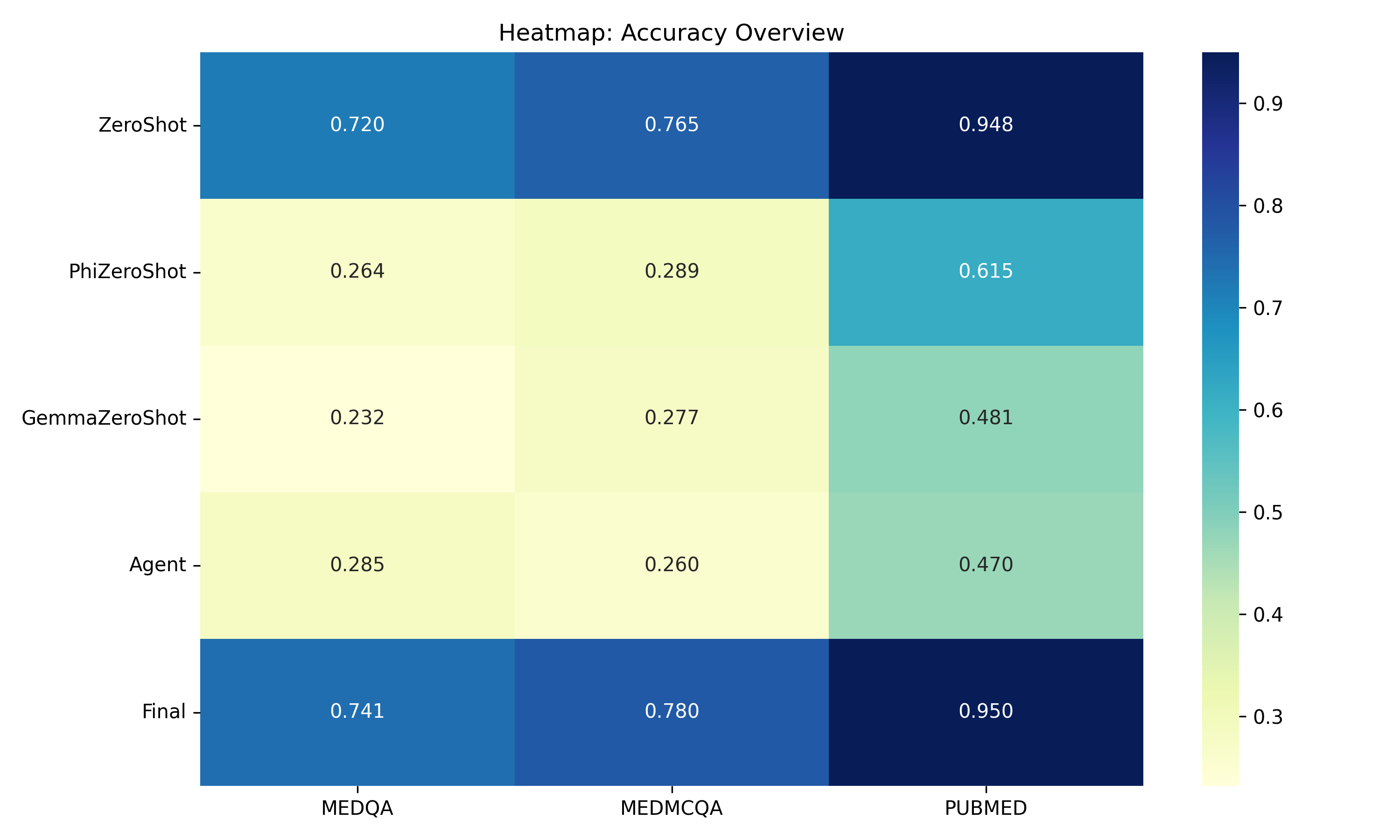 Figure 3: Heatmap visualizing the accuracies of ZeroShot, PhiZeroShot, GemmaZeroShot, and Agent (final accuracy) across MEDQA, MEDMCQA, and PUBMED datasets. The heatmap emphasizes the high baseline accuracy of ZeroShot on PUBMED (0.948) and the cumulative enhancements leading to the Agent’s final accuracy.
