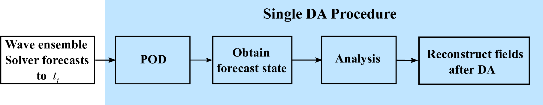Figure 3: Flow chart for the assimilation procedure to reconstruct the wave field at a time.