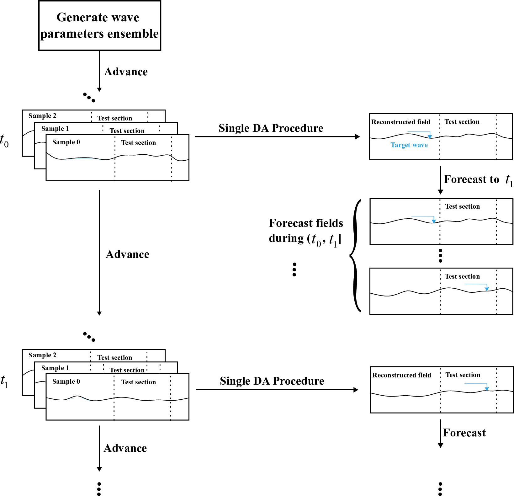 Figure 2: Flow chart of the model advancing and DA strategy. The ensemble is used throughout the whole simulation process to keep the diversity of members, and DA is carried out only when the reconstruction is needed. The reconstructed wave field will not be used to update the original simulation.