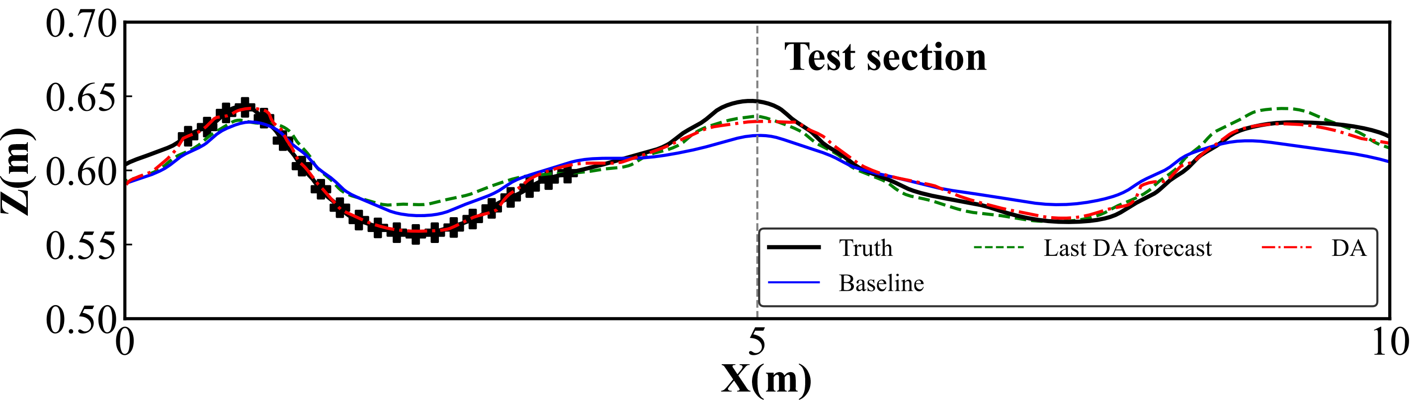 Figure 19: Reconstructed wave profile at the next assimilation time.