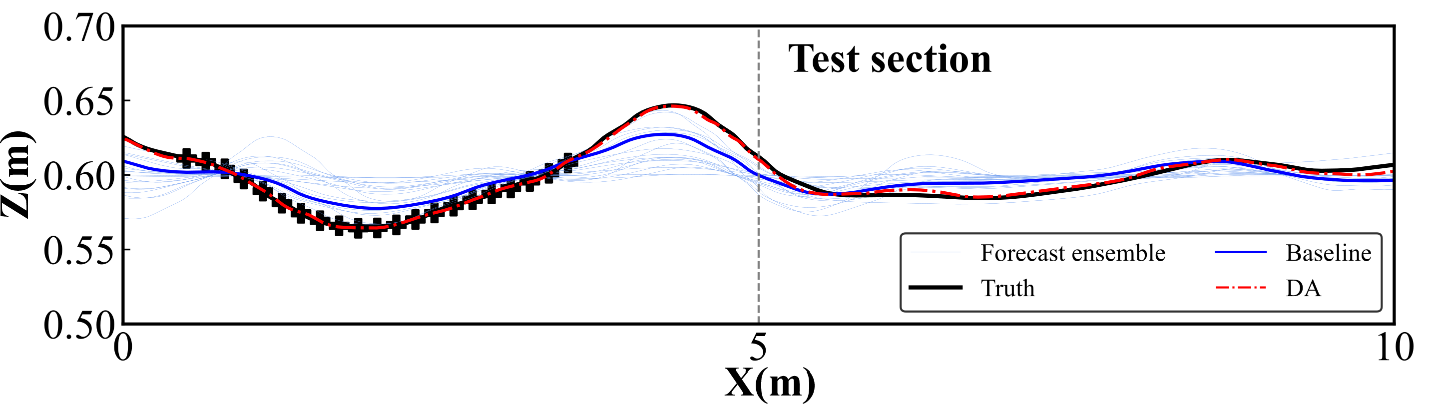 Figure 16: Reconstructed wave profile at the current assimilation time ( denotes the observation points).