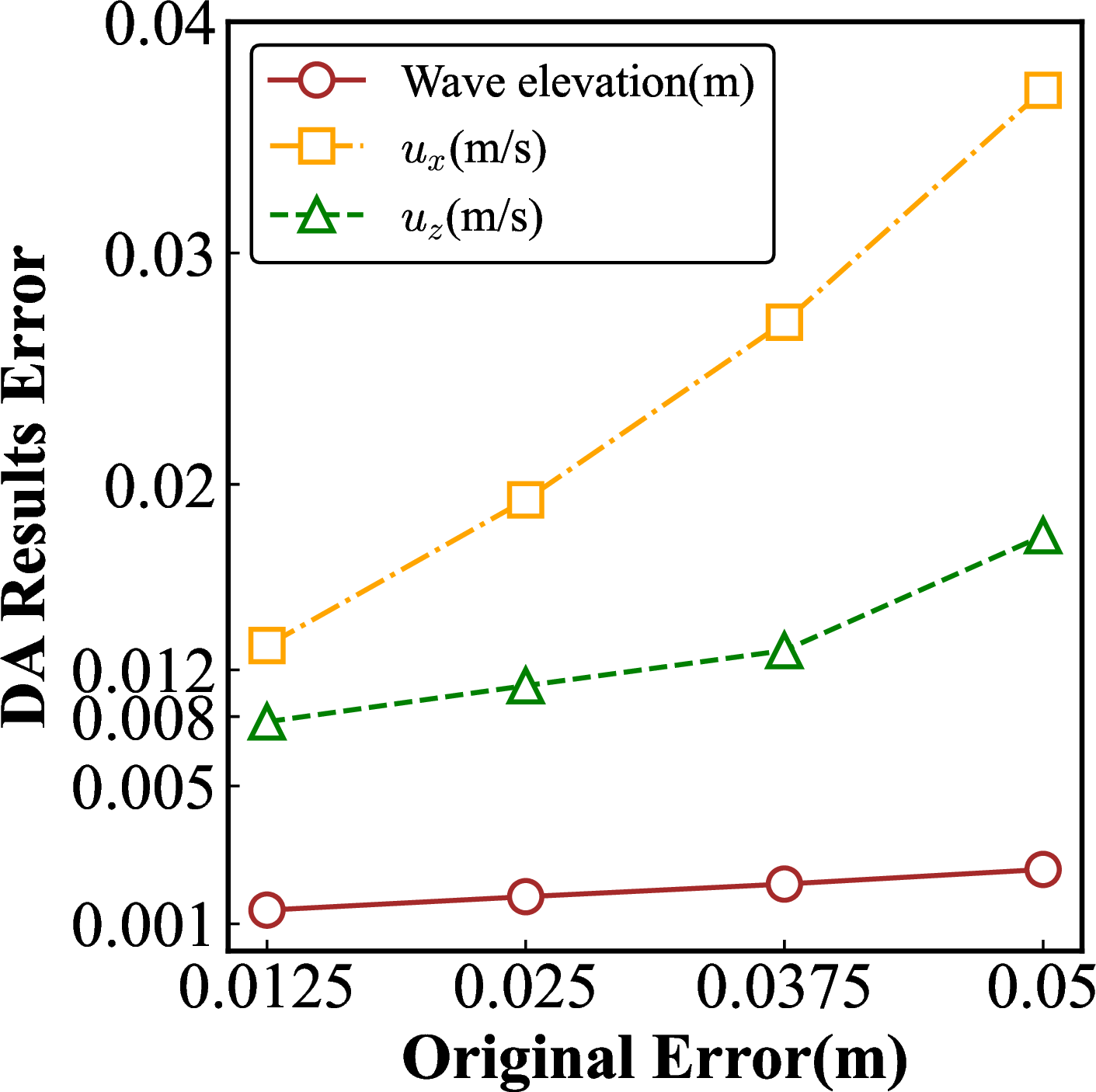Figure 22: Comparison of reconstruction errors for different original discrepancies.