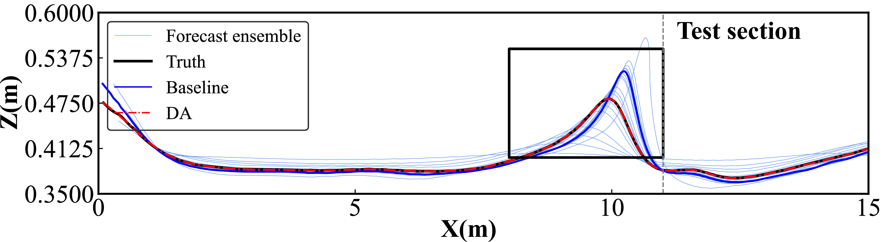 Figure 26: Reconstructed wave profile at assimilation time.