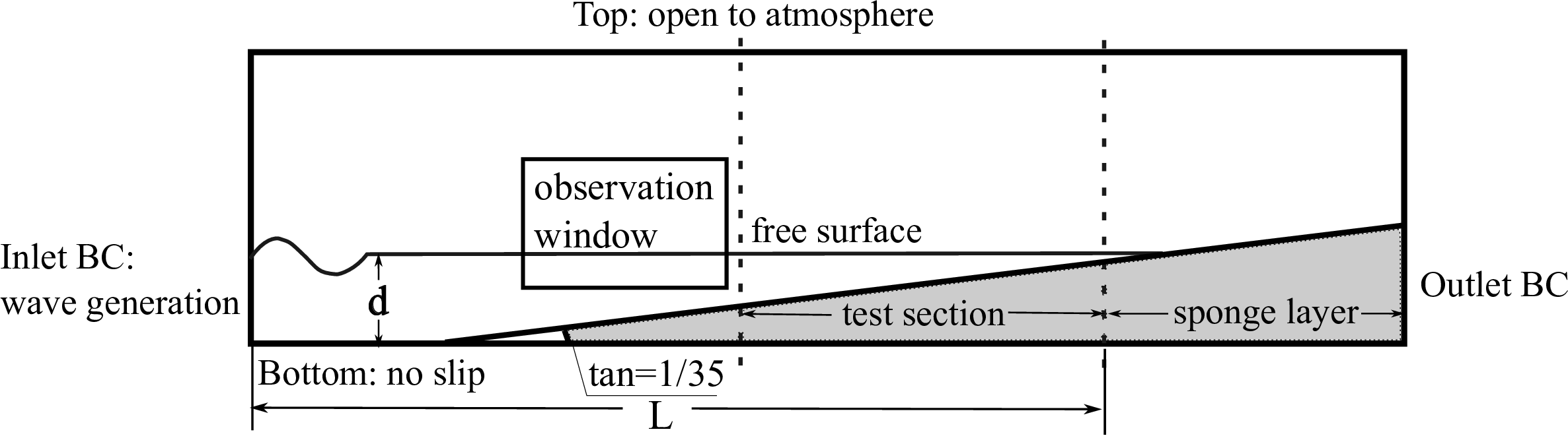 Figure 23: Plunging wave numerical tank setup.
