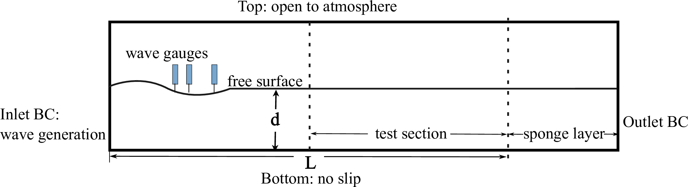 Figure 1: Sketch of the numerical wave flume where the test section is the focus of this study.