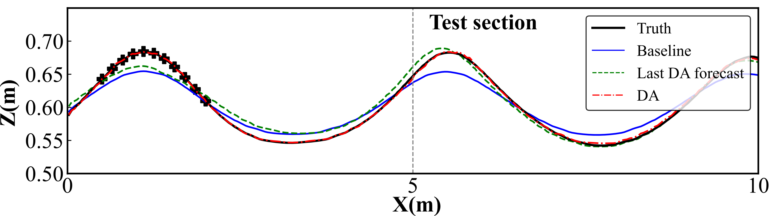Figure 11: Reconstructed wave profile at the next assimilation time (t=10 s).