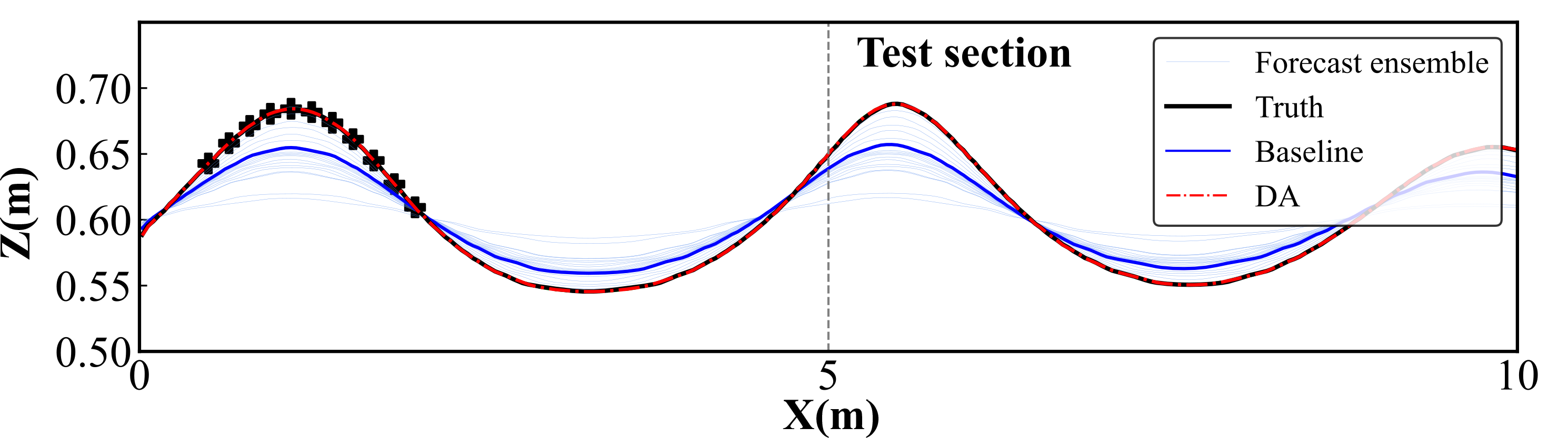 Figure 8: Reconstructed wave profile at the current assimilation time ( denotes the observation points).