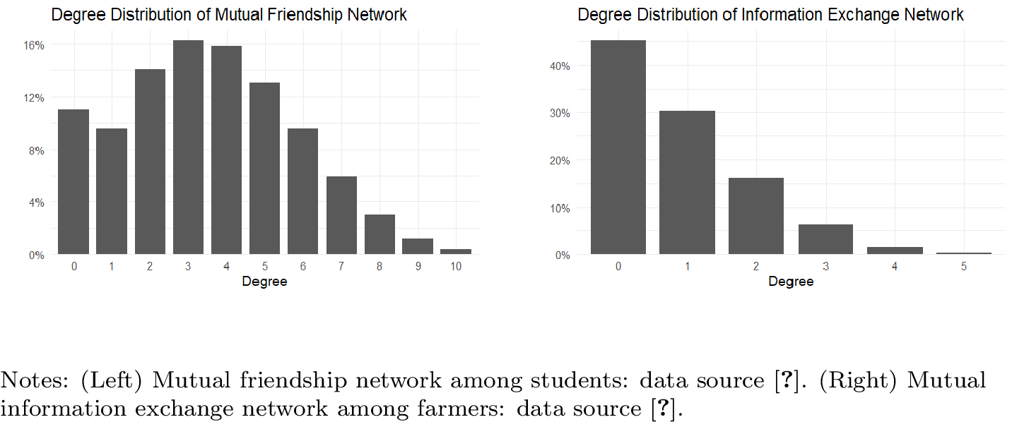 Figure 2: Real data examples of degree distribution