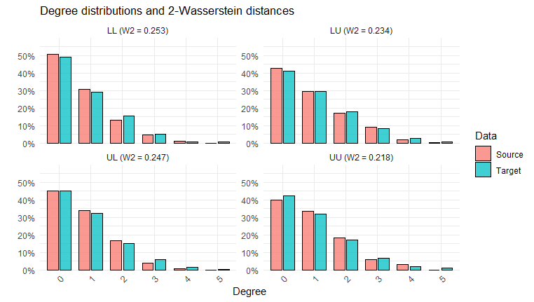 Figure 4: Conditional degree distributions