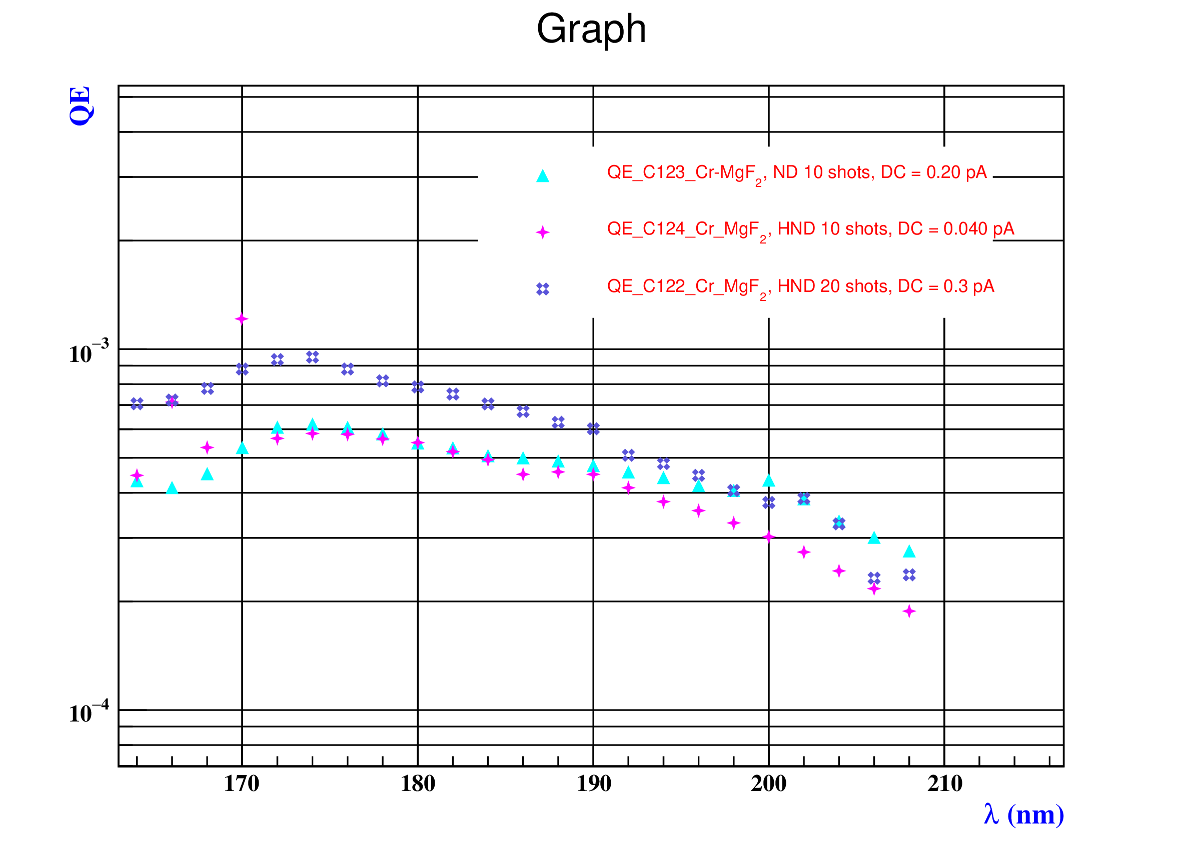 Figure 6: QE vs. wavelength response of Cr-MgF_{2}, coated with 10 and 20 spray shots of HND.
