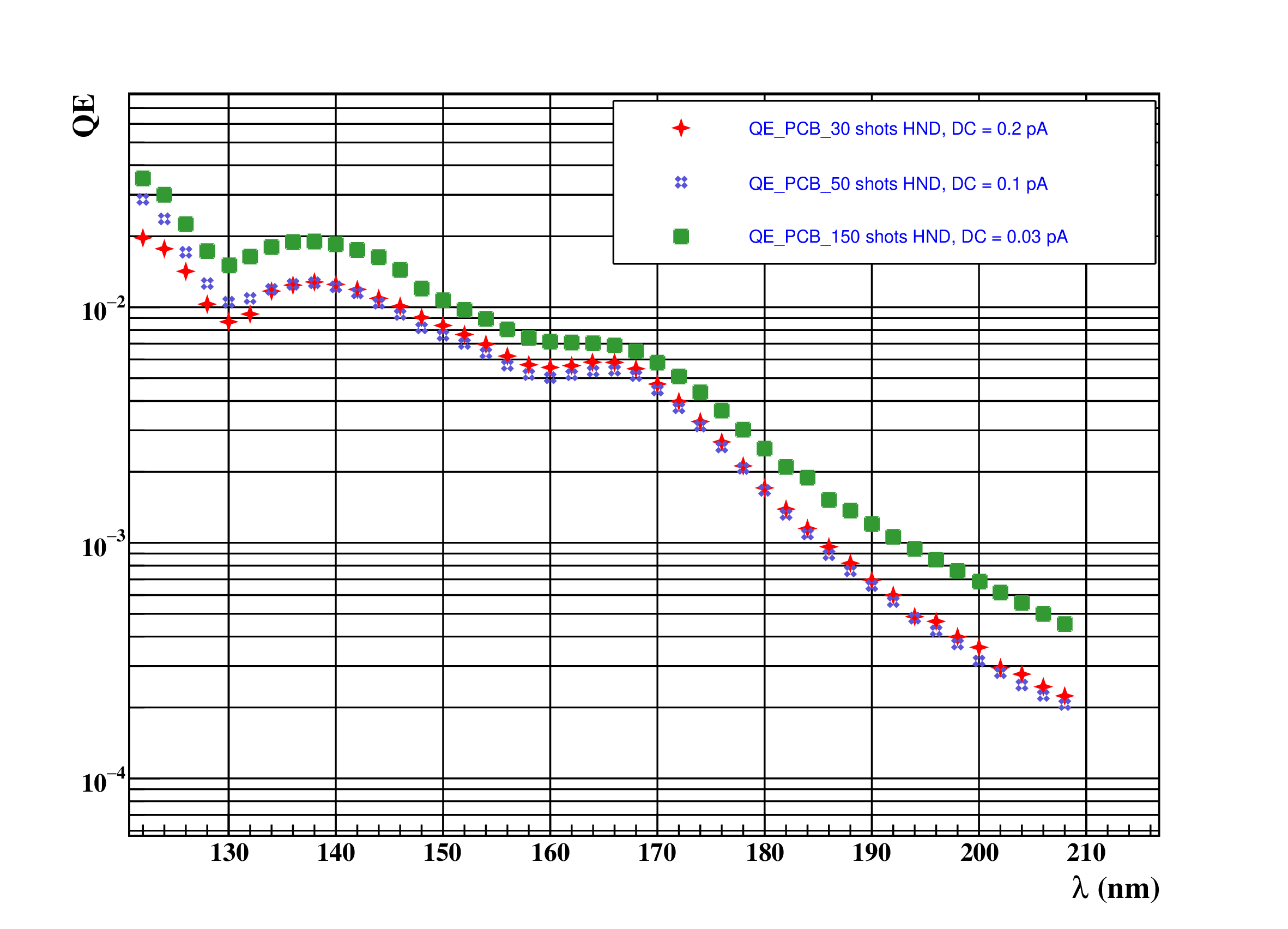 Figure 3: QE vs. wavelength response of HND photocathodes coated on PCB substrate in vacuum (\sim 10^{-5} mbar).