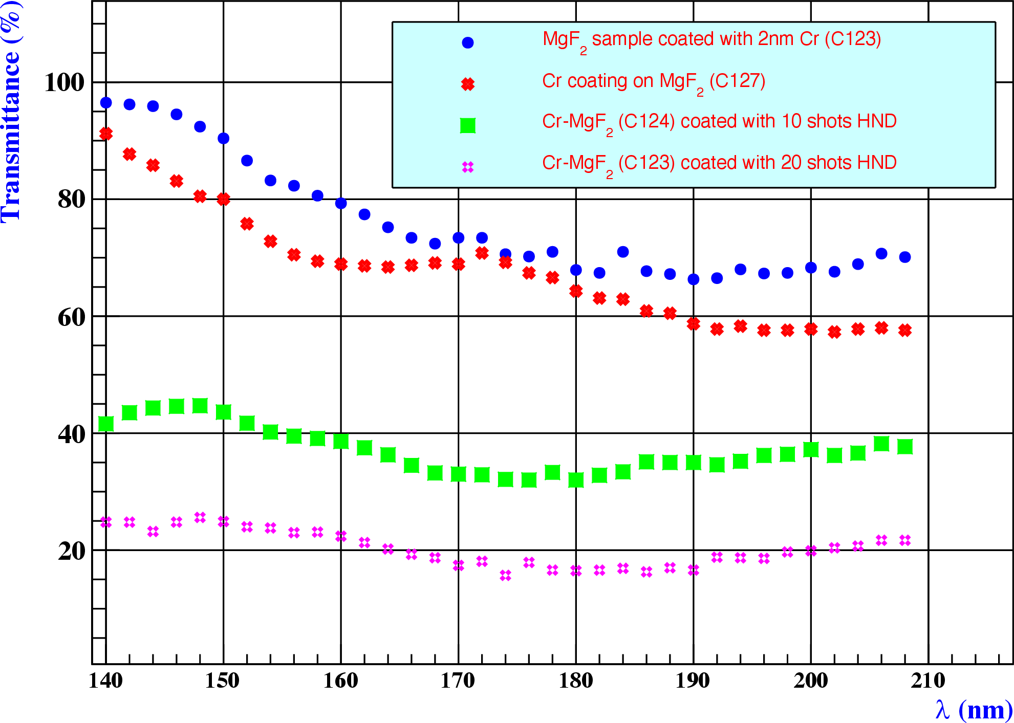 Figure 5: Transmittance spectra of bare and HND coated Cr-MgF_{2} window as a function of wavelength.