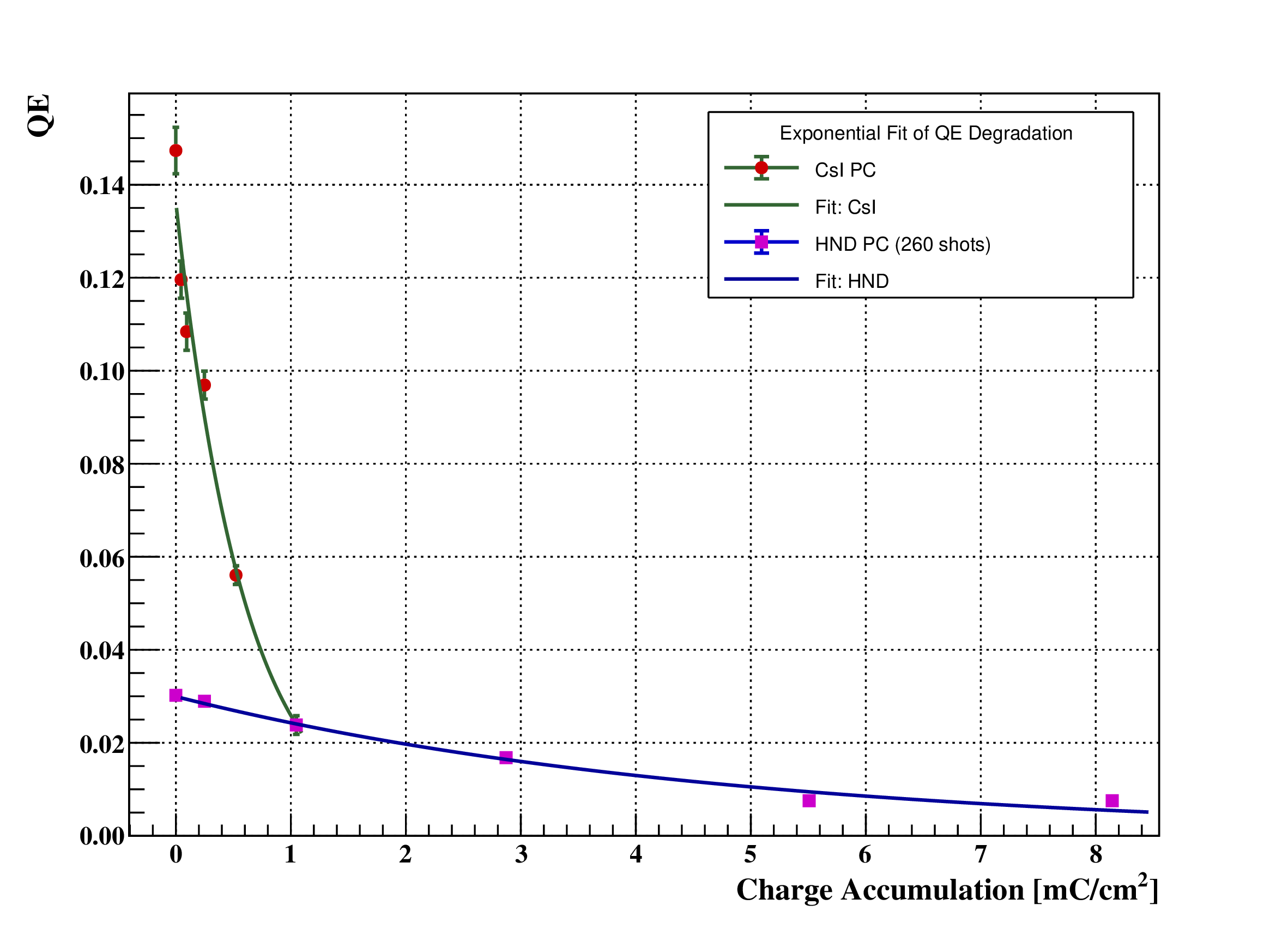 Figure 2: QE response of CsI and HND photocathodes as a function of charge accumulation in \sim 10^{-6} mbar vacuum.