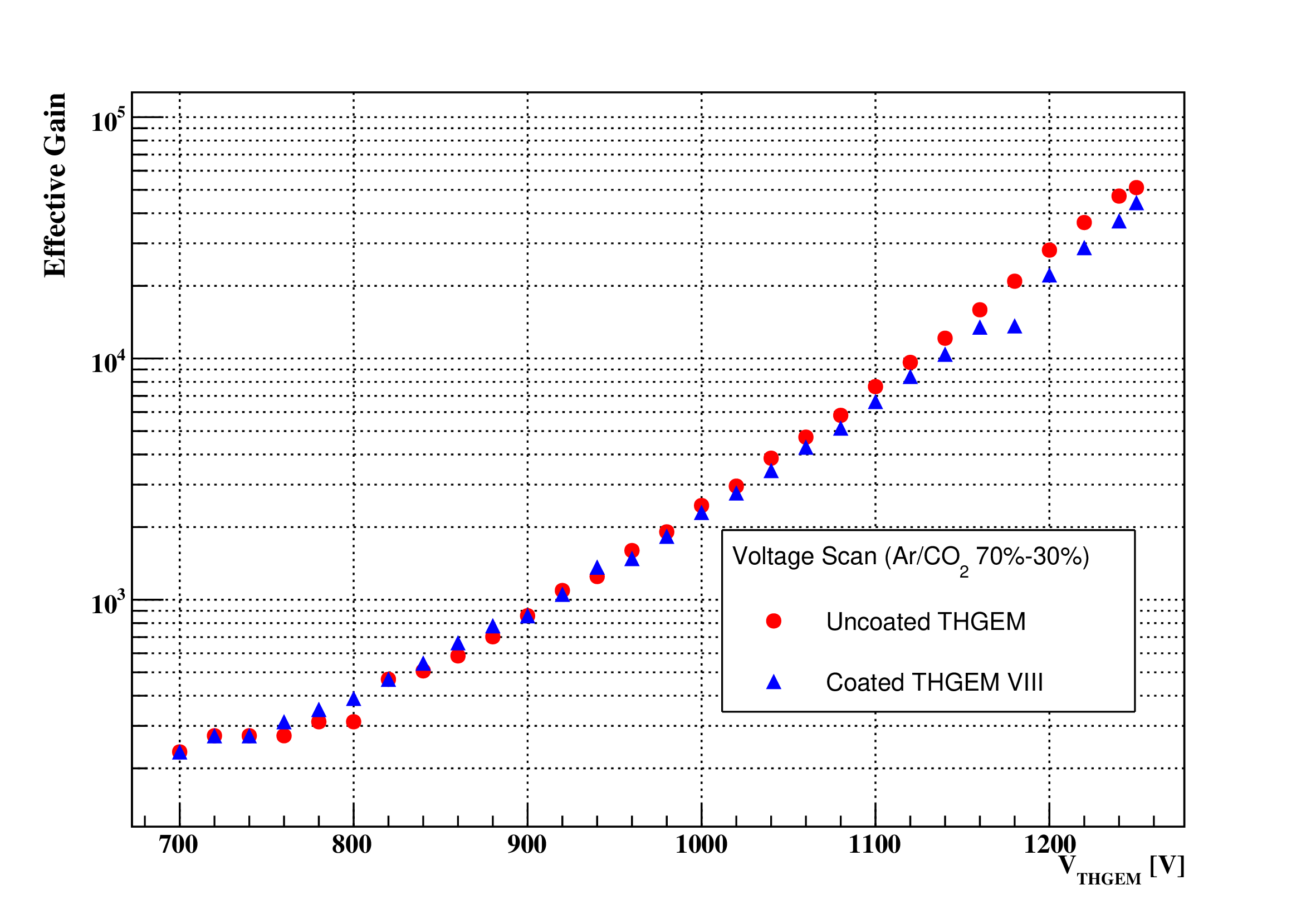 Figure 8: The gain of the prototype detector measured before and after HND coating.