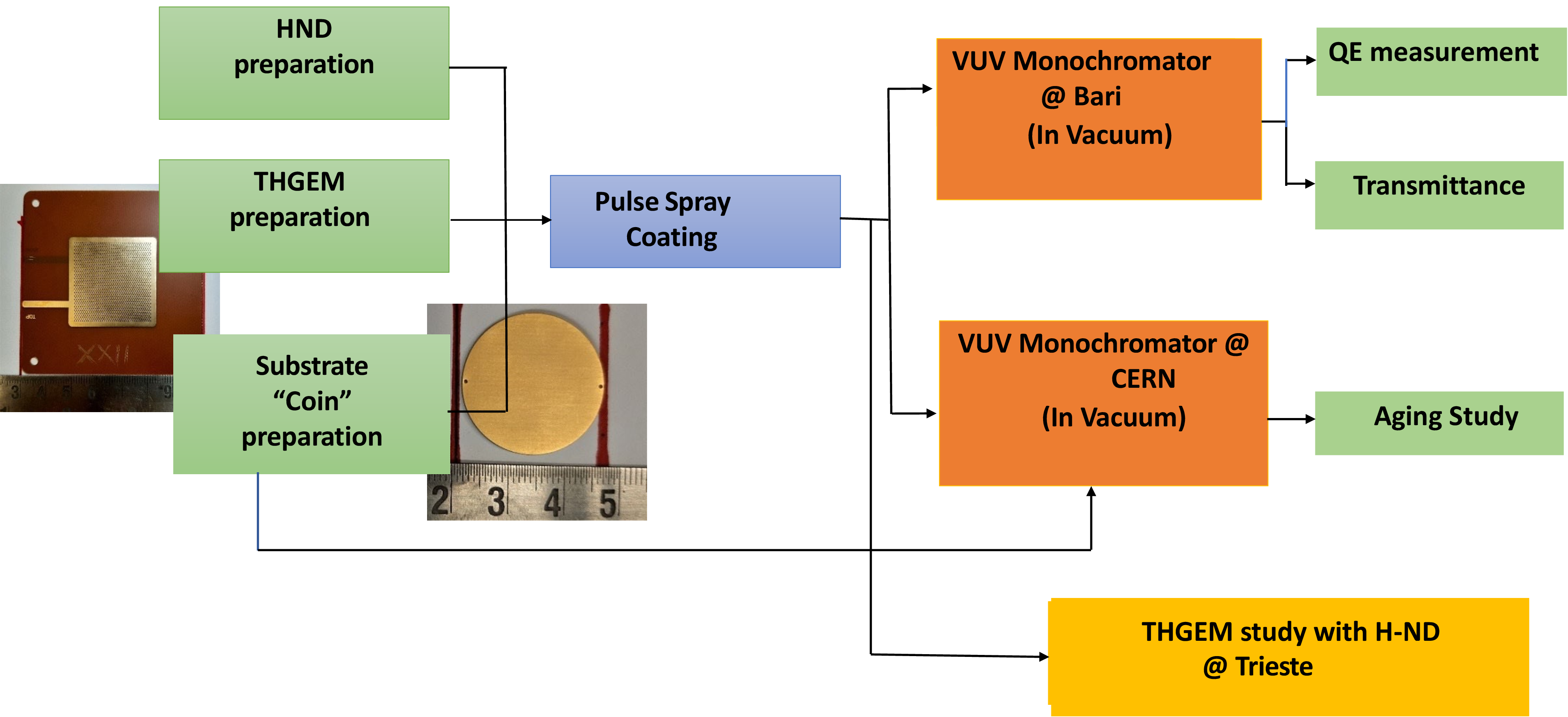 Figure 1: Scheme of the R&D protocol followed for ND characterization.