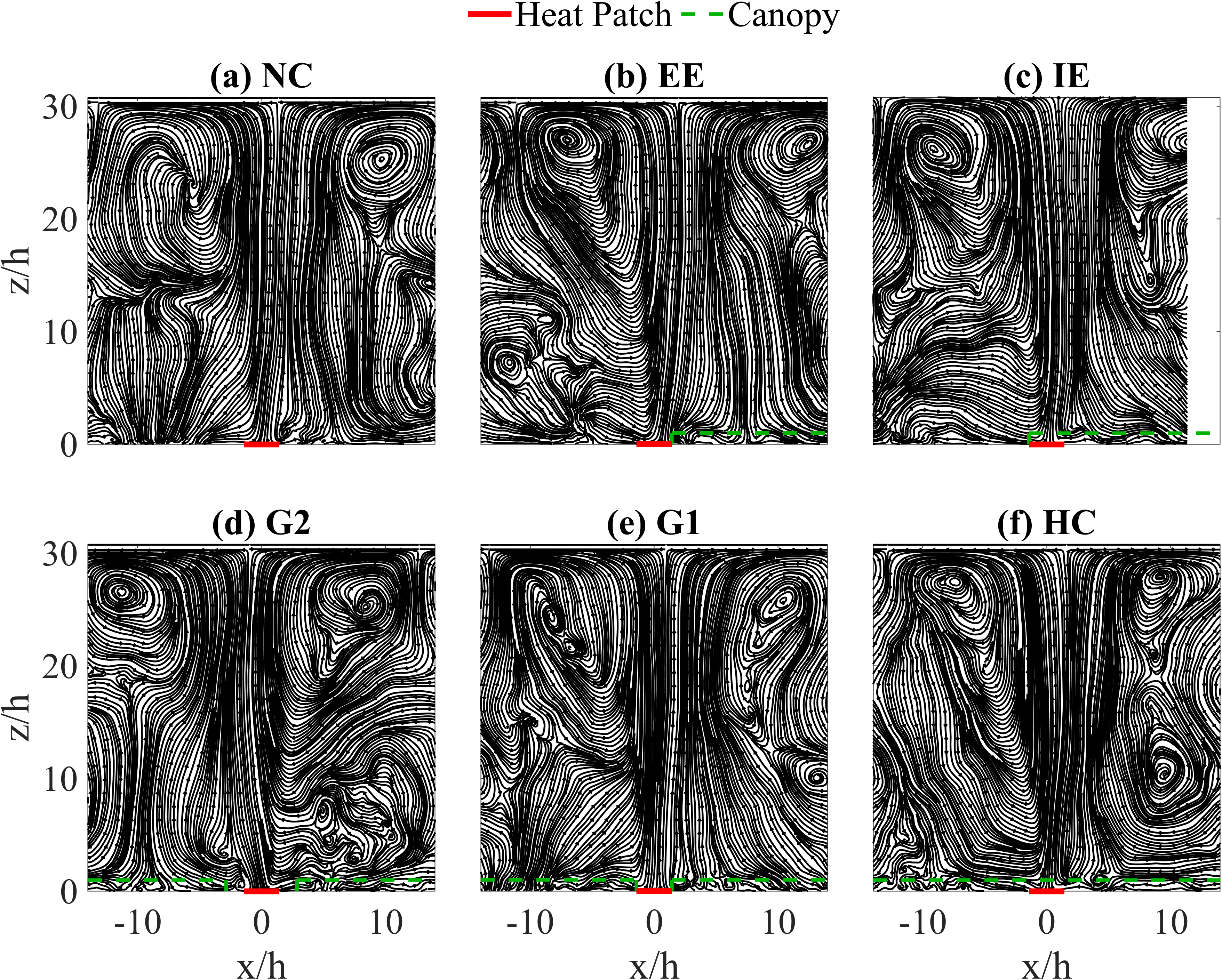 Figure 14: Zoomed out streamlines of no wind plume cases
