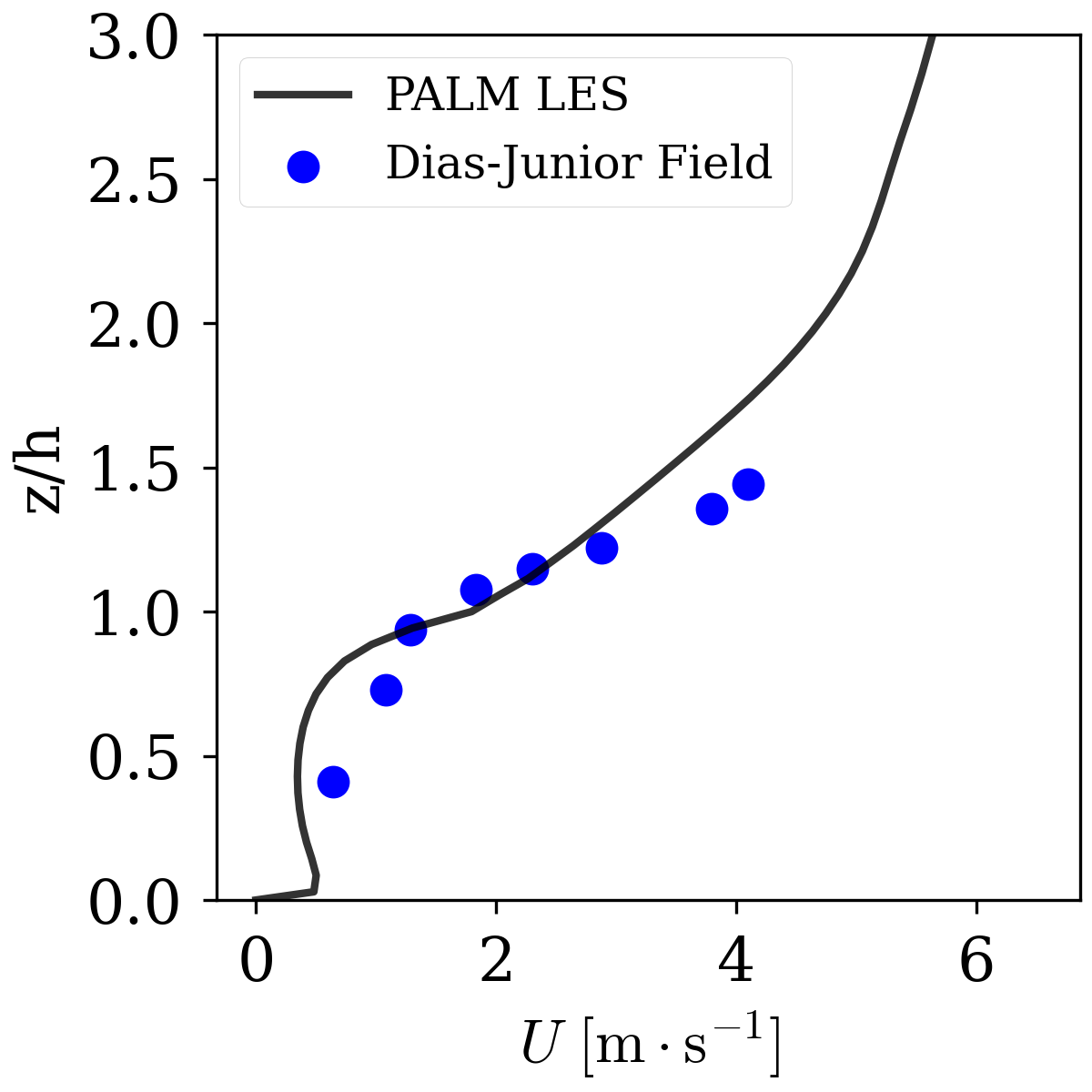 Figure 2: Validation of LES model with field results from [14]. Velocity profile obtained from the center of the domain averaged over one hour of simulation time.