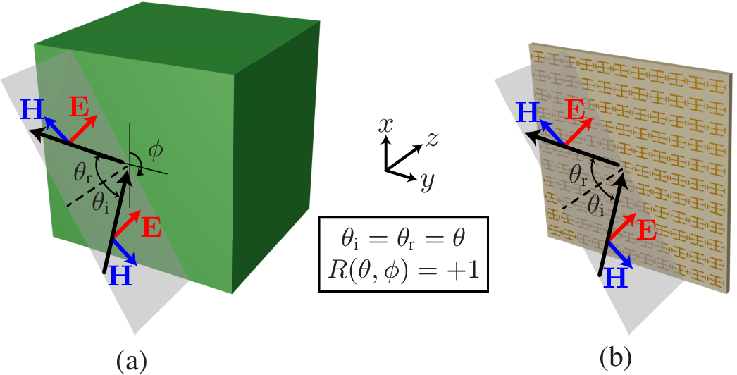 Figure 1: Perfect magnetic conductor (PMC) under oblique plane-wave incidence, with incidence and reflection elevation angles, \theta_\text{i} and \theta_\text{r}, and arbitrary polarization, in the arbitrary incidence plane \phi. (a) Hypothetical bulk material. (b) Equivalent metasurface.