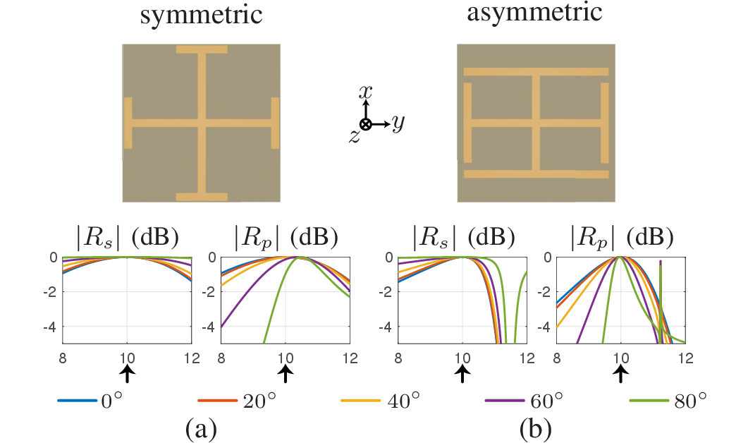 Figure 4: Different cross-potent FSSs resonating at f_0=10 GHz with the reflection phase \varphi=\pm180^\circ under normal incidence s-pol and p-pol for the backward-side metallic layer. (a) Symmetric. (b) Asymmetric. The insets show the reflection coefficients for different angles.