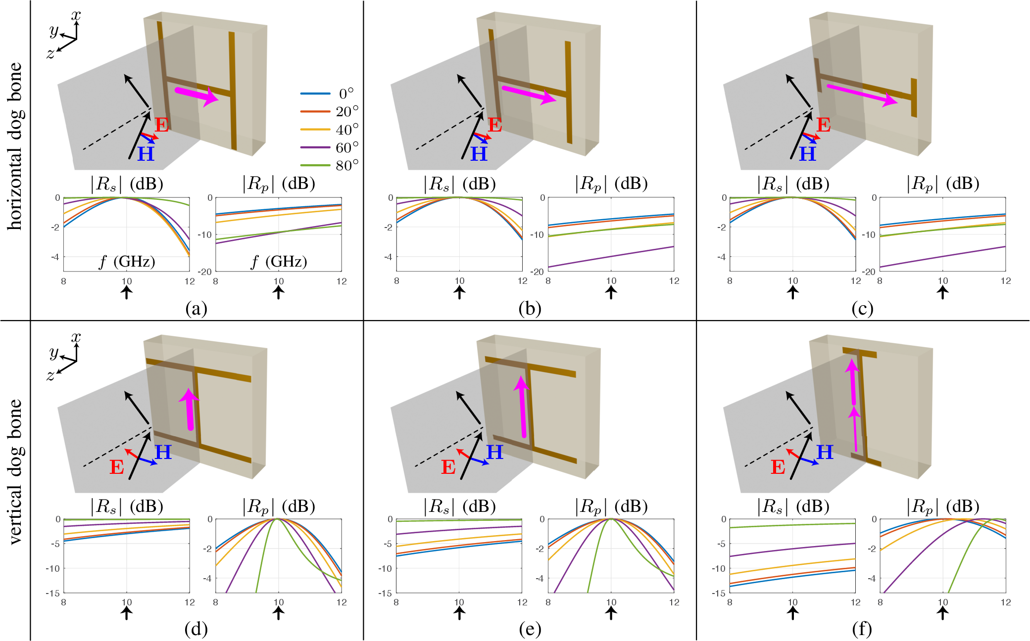 Figure 3: Different dog-bone frequency selective surfaces (FSSs) resonating at f_0=10 GHz with the reflection phase \varphi=\pm180^\circ under normal incidence and related induced electric currents (magenta arrows) for oblique incidence. (a–c) Horizontal dog-bone FSSs, sensitive to s-pol (E_y), arranged from smallest (a) to largest (c) dog bones. (d–f) Same configurations as (a–c), but with vertical dog-bone orientation, sensitive to p-pol (E_x,E_z). The arrow widths encode the strength of the induced current. The insets show the reflection coefficients for different elevation angles, \theta.