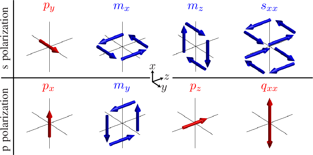 Figure 2: Representation of the multipole moments of a metasurface characterized by DQ-GSTC [Eq. 6 ] in terms of infinitesimal currents (arrows) for plane-wave incidence in the xz (\phi=0 in Fig. 1) plane and for both s- and p-pol.