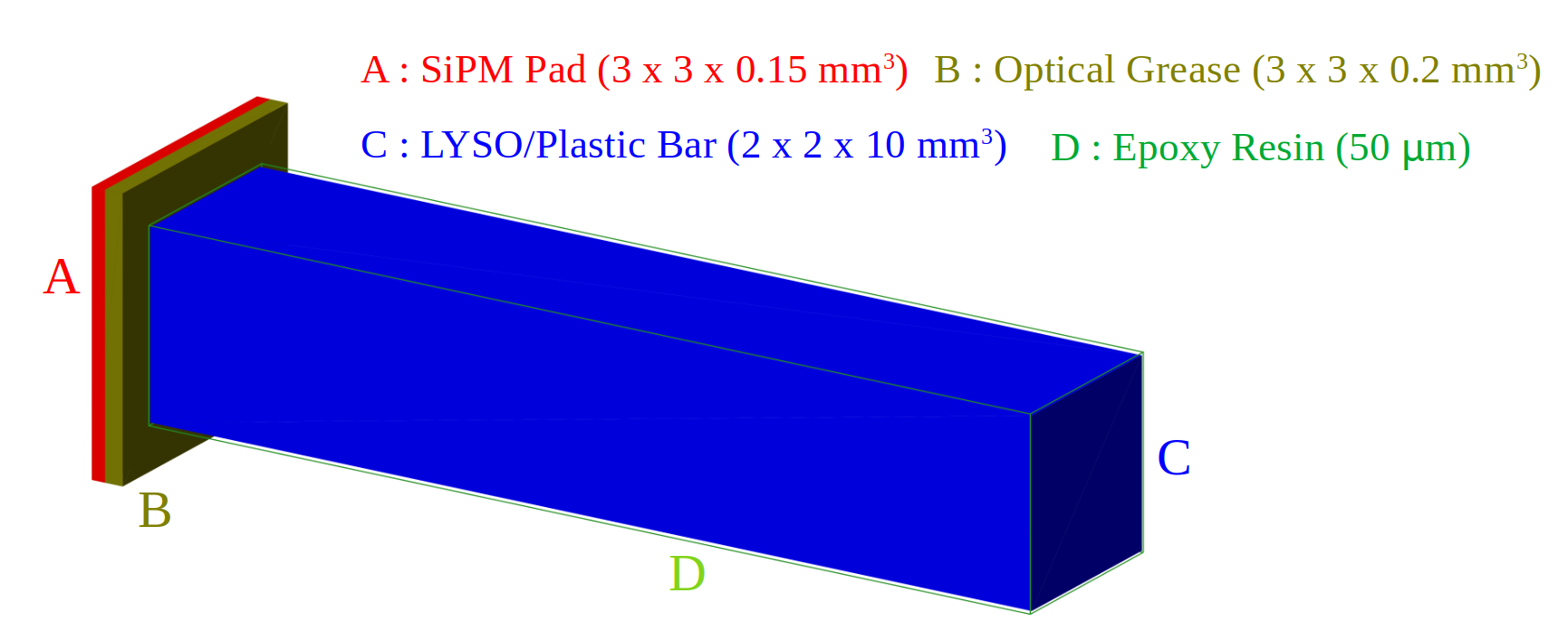 Figure 1: Assembly of scintillation bar with SiPM pad, constructed in Geant4. It is coupled to pad with a optical grease for a smooth light transmission. All the other surface is wrapped with a reflective epoxy resin layer of thickness 50 \mum, shown as a wireframe. The surface roughness is also taken into account with optical properties mentioned in Table [optical95table]. For the clarity of reader, different geometrical dimensions are mentioned in the legend.