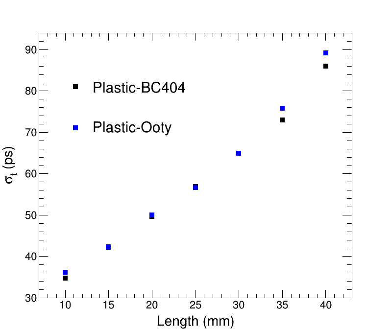 Figure 5: Contribution to the time broadening by the fastest collected photon at different bar lengths.