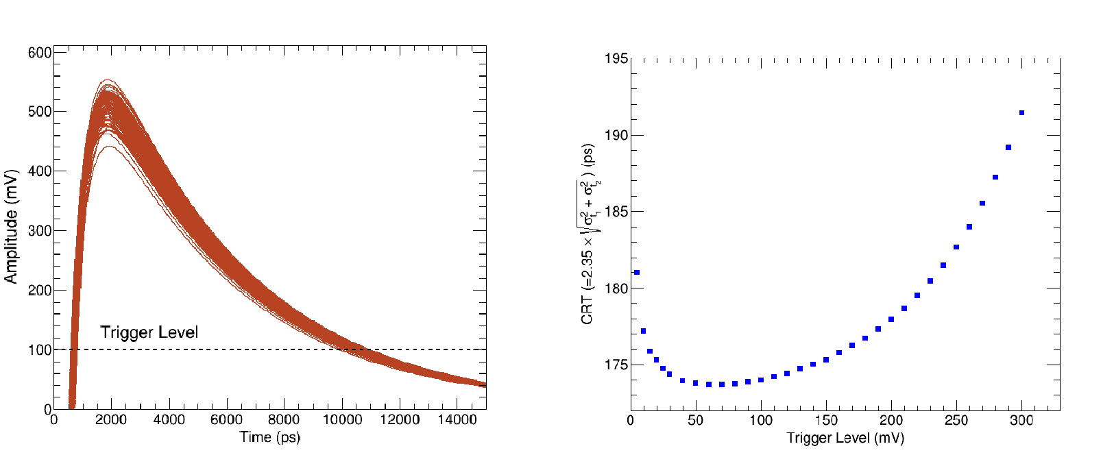Figure 2: Left : Collection of SiPM signal output, each is generated from the fastest 300 light photons reaches to the SiPM pad. Timestamp of each signal is calculated as soon as it crosses the trigger level. Right : Evolution of coincidence resolving time (CRT) as a function of trigger threshold of SiPM signal.
