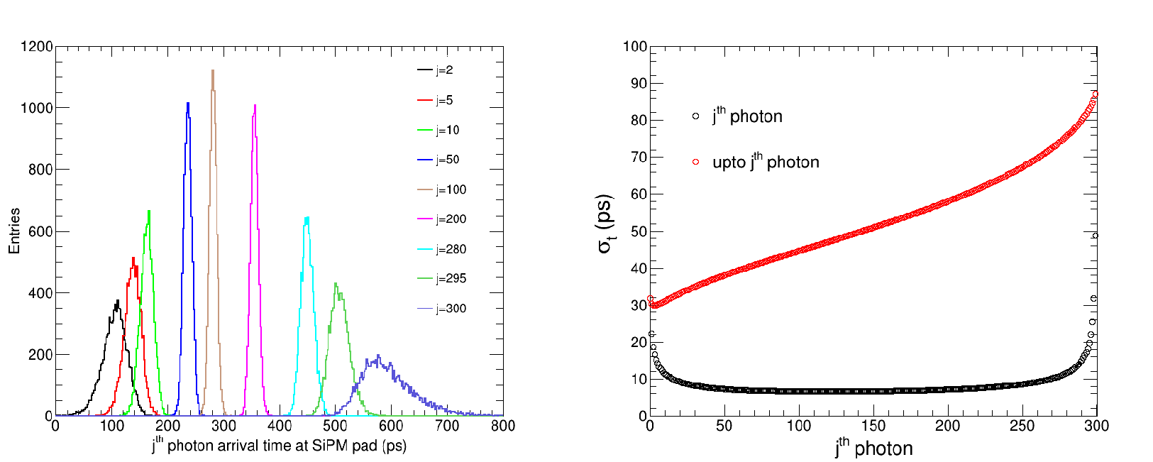 Figure 4: Left : Arrival time distribution of various light photons under photopeak events of a LYSO bar. Right : The graph shows the variation in the width of the j^{th} photon arrival time and the accumulated width, calculated for a full energy \gamma-ray event.