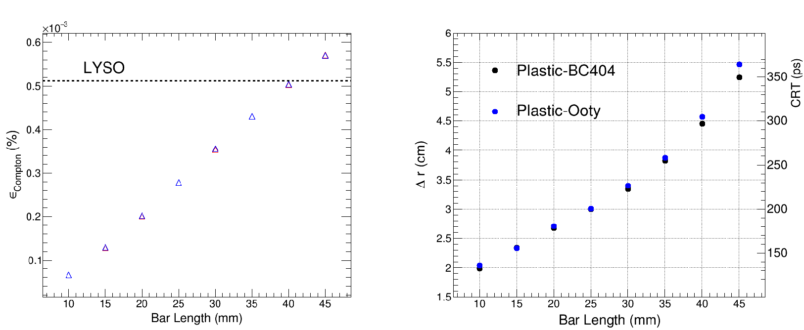Figure 7: Left : Detection efficiency for BC404 (blue triangle) and Ooty (red traingle) is plotted for different bar length. For comparison, the photopeak detection efficiency of LYSO bar having dimensions of 2 mm \times 2 mm \times 10 mm is shown by dotted line. Right : CRT value translation to spatial imaging resolution for different length of bar is depicted for both the scintillators.