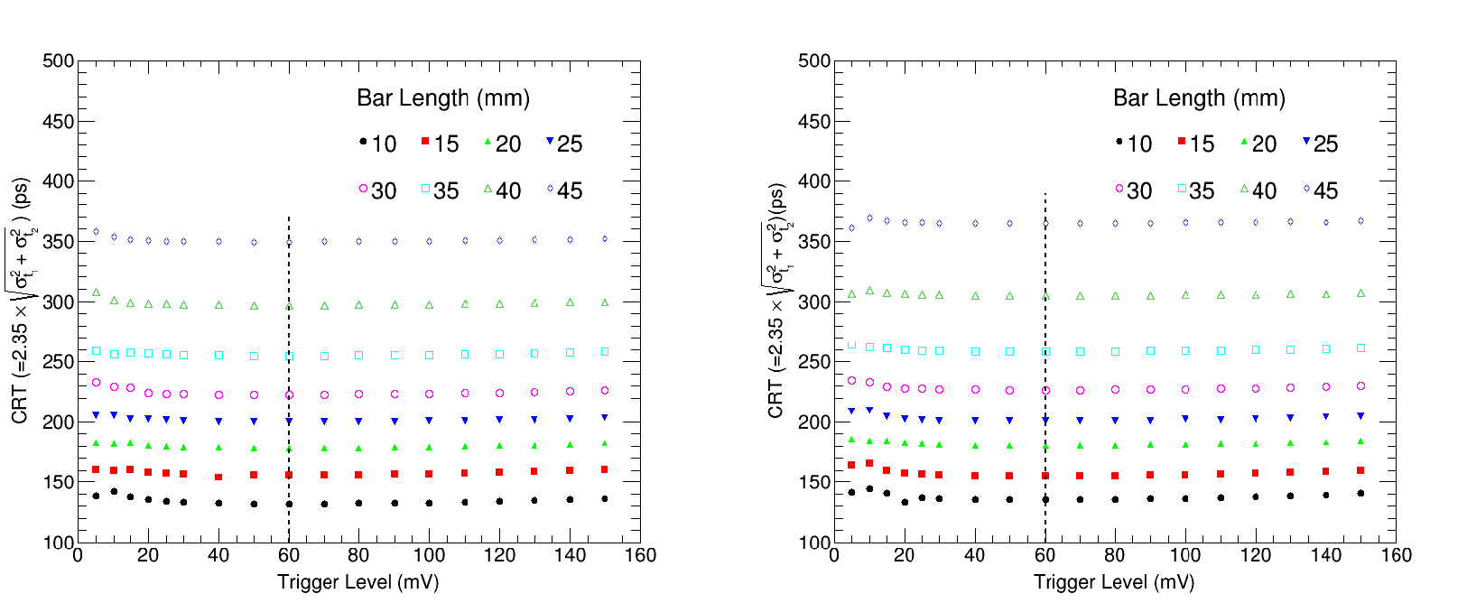 Figure 6: Left : CRT values obtained as a function of different trigger level for different length of plastic-BC404 scintillator bar is plotted. Right : same as left graph plotted for Plastic-Ooty scintillator.