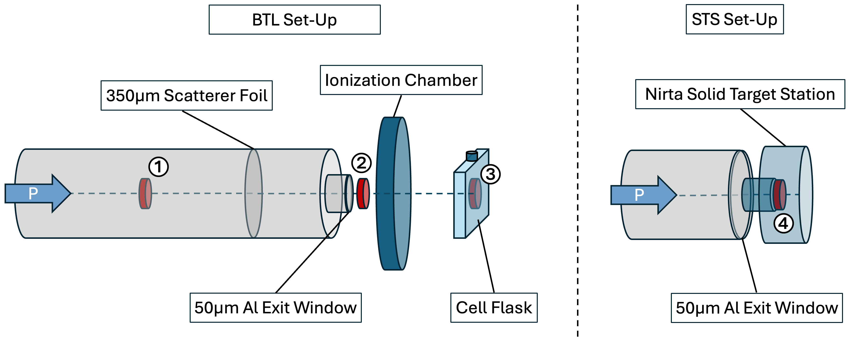 Figure 1: A sketch of the different positions where the beam energy has been measured for the BTL set-up. The coin holding the foil stack has been placed at the positions indicated in red. At the first indicated position, the pristine beam energy is measured ( BTL Energy). At the second position, the beam energy has been degraded by an aluminium scatterer and an aluminium extraction window ( After Scatterer). At the third position, the beam energy is measured after having additionally passed through air, an ionisation chamber and a cell flask’s wall ( Cell level). and have been performed using the target holder shown in Figure 3. In another measurement ( STS Energy) the beam energy of another beamline outport of the BMC was characterized. On this beamline a commercial Nirta solid target station (STS) is installed in combination with a 50 μm Ti exit window.
