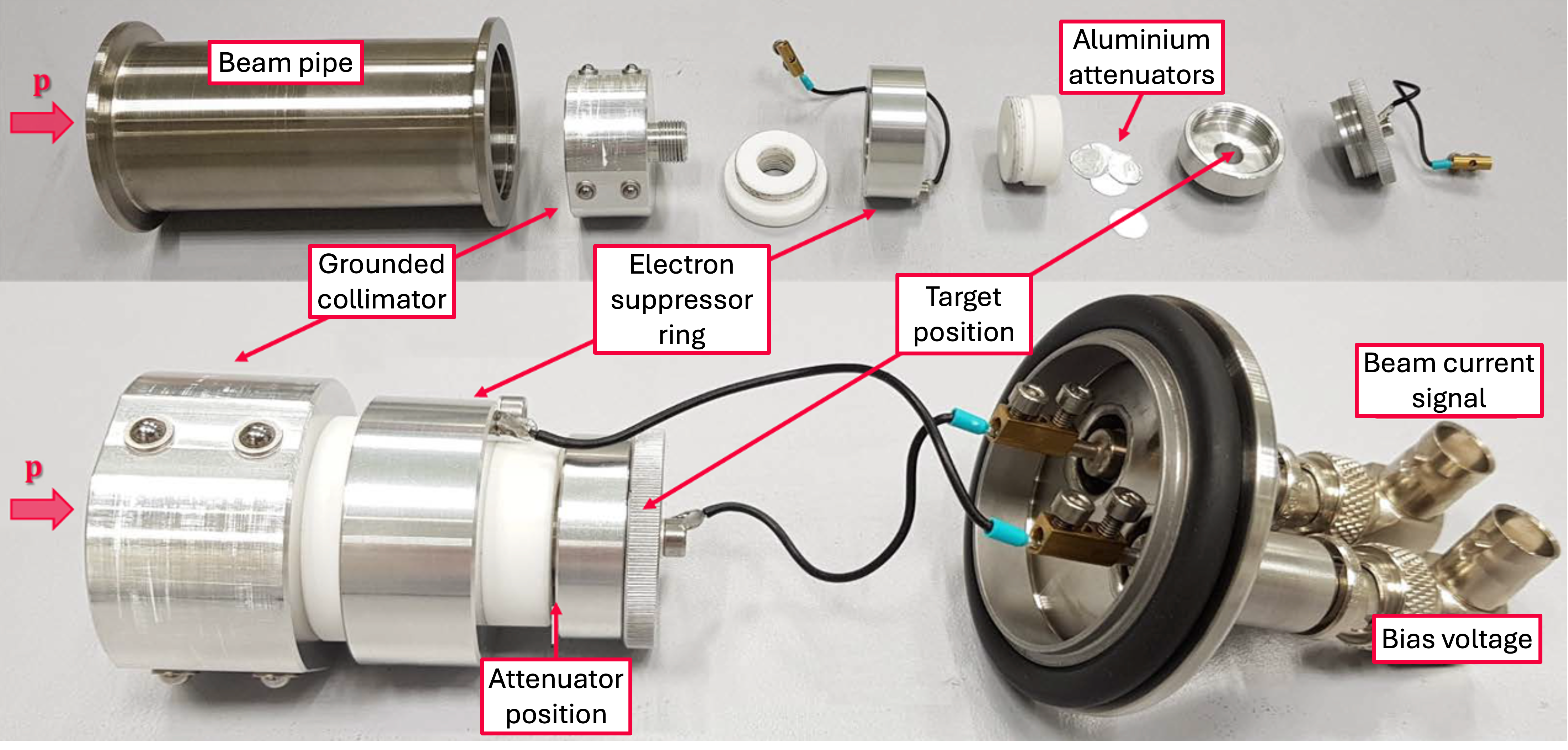 Figure 3: The target station that was used for measurements and . The incident proton beam (indicated with labelled arrow) hits the target foil stack at the target position after being collimated by the grounded collimator and passing by the electron suppressor ring, which is only needed if one is interested in a target on current measurement. The depicted aluminium attenuators are optional, depending on the desired experimental configuration. The current measurement and bias voltage components have not been used for the measurements in this publication. The picture is adapted with modifications from [1].