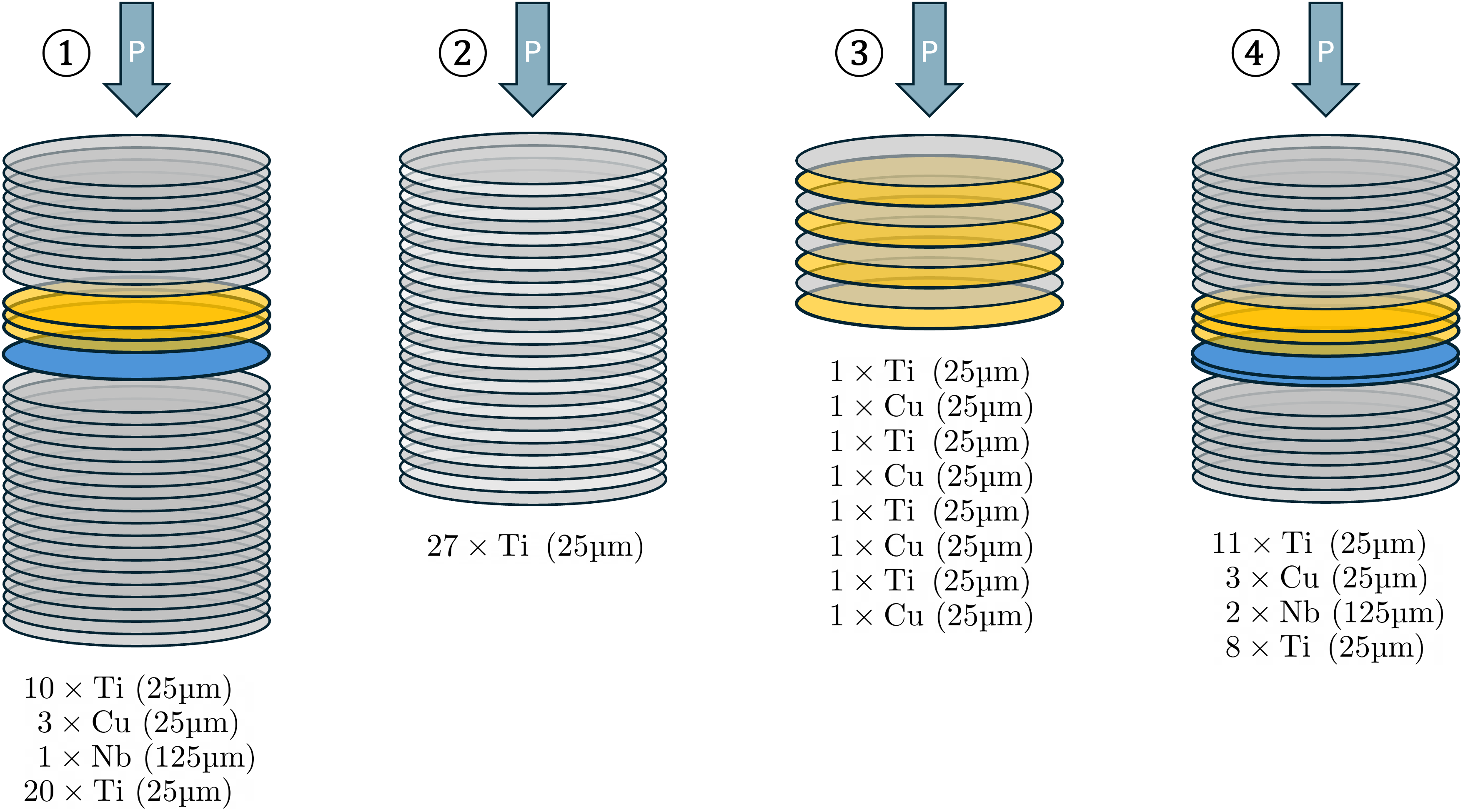 Figure 4: The composition of all four foil stacks. shows the composition of the ‘pristine BTL energy’ measurement’s foil stack, the ‘After Scatterer’ measurement’s composition, the ‘Cell Level’ measurement’s composition, and the ‘STS measurement’ composition of the foil stack. The direction of the incoming proton beam is indicated by the arrows. The different colours of the layers indicate the material of the layer, where grey is indicating titanium, yellow is for copper and blue is for niobium. In stack the two shades of grey indicate active layers (dark) and beam degrading layers (pale).