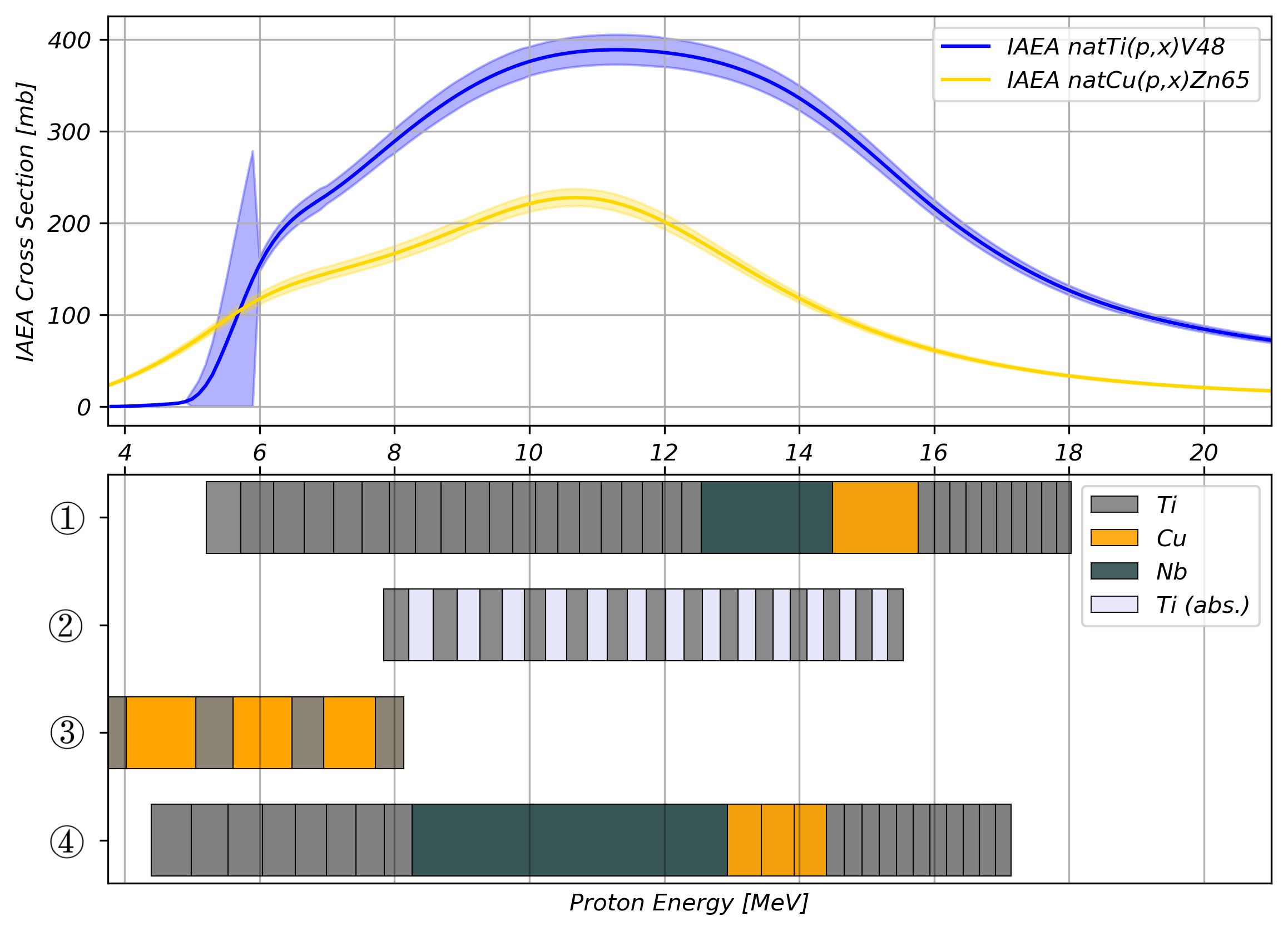 Figure 5: The above plot shows the IAEA-recommended cross-sections ([17]) for the ^\text{nat}\text{Ti}(\text{p,x})^{48}\text{V }reaction in blue and the ^\text{nat}\text{Cu}(\text{p,x})^{65}\text{Zn }reaction in yellow. The bottom plot shows the expected foil energies for each measurement’s foil stack. These energies are calculated from the best fit initial energies listed in Table 1.