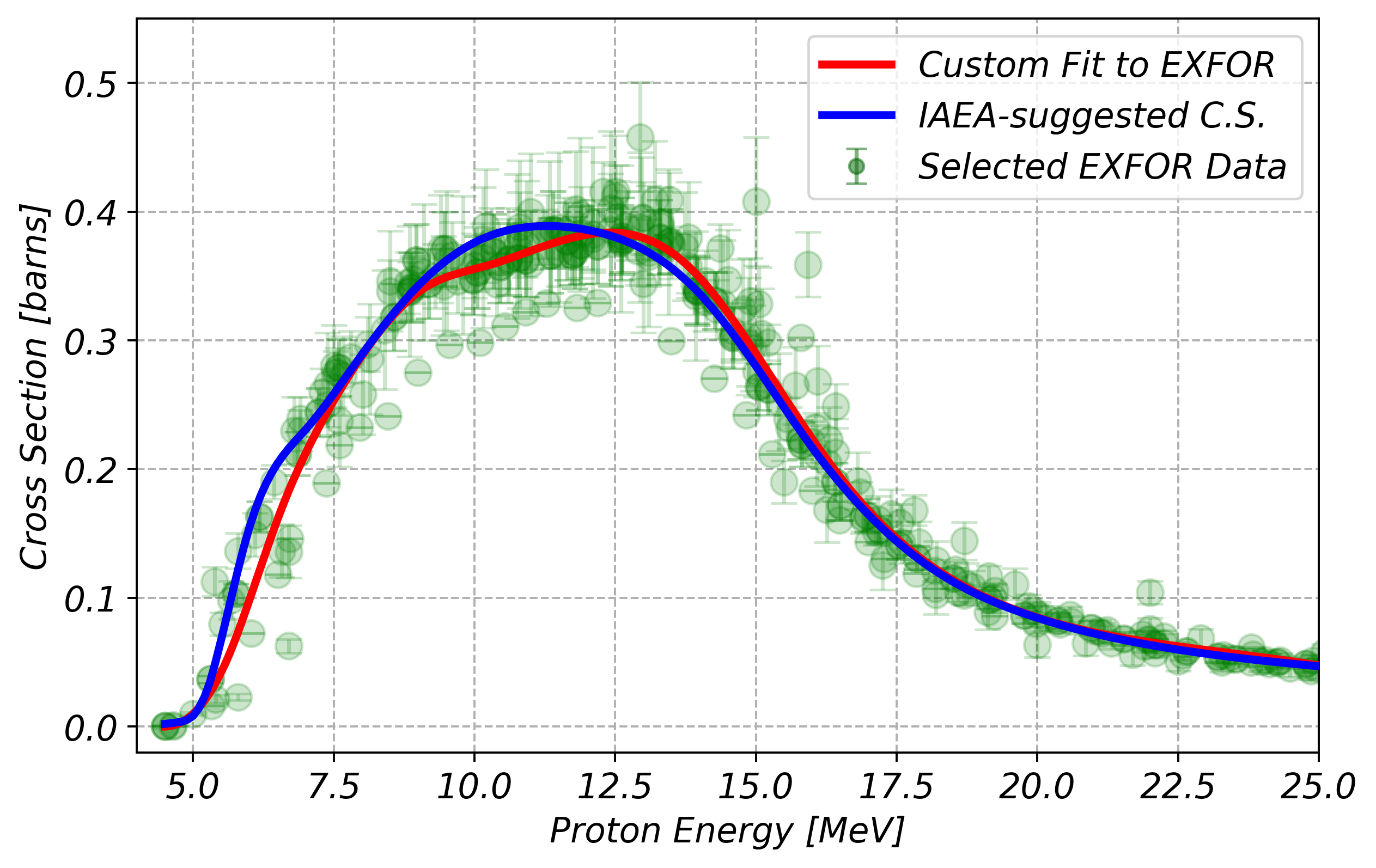 Figure 6: Comparison of IAEA-suggested cross-section for the ^\text{nat}\text{Ti}(\text{p,x})^{48}\text{V }reaction (blue line) and a custom spline fit (red line) to selected EXFOR data (green data points) for the same reaction cross-section. The custom fit to the EXFOR data is similar to what is suggested in [22].
