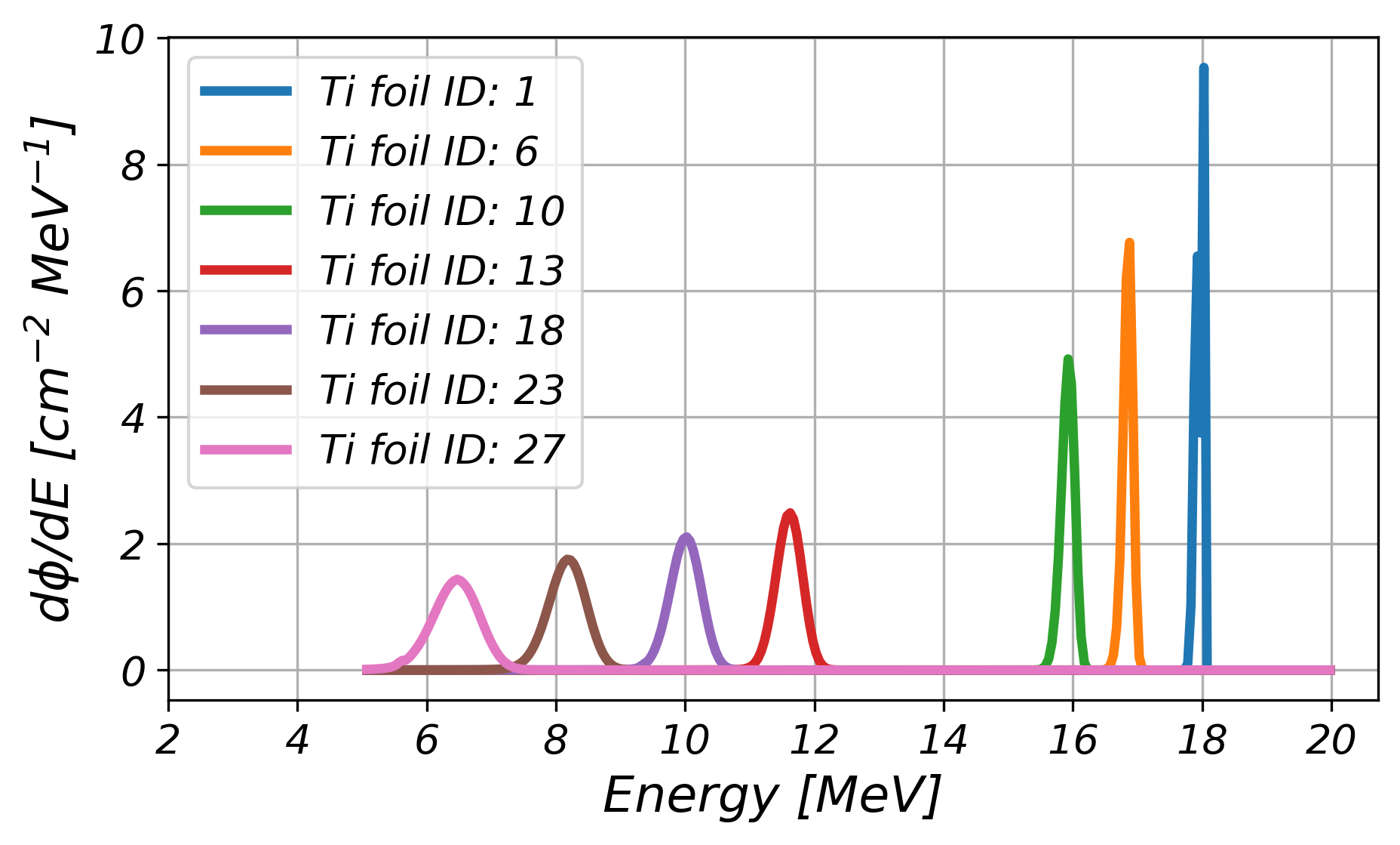 Figure 8: The simulated differential proton fluence in selected foils for the target of measurement illustrates the energy dispersion as the beam travels through the stack of Ti foils. The initial energy is E_0 = 18.03  MeV and the energy bins are 50  keV. For better visualisation we only show a selected amount of foils.