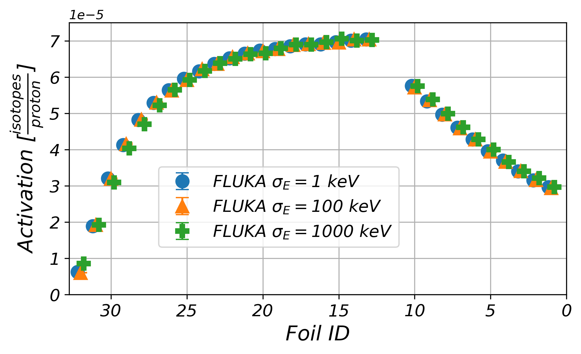 Figure 9: Activation products in the Ti layers for the target in from FLUKA simulations with different widths of a Gaussian energy profile, i.e. \sigma_E = 1  keV, 100  keV, and 1  MeV. The initial energy is E_0 = 18.03  MeV and the energy bins are 50  keV.
