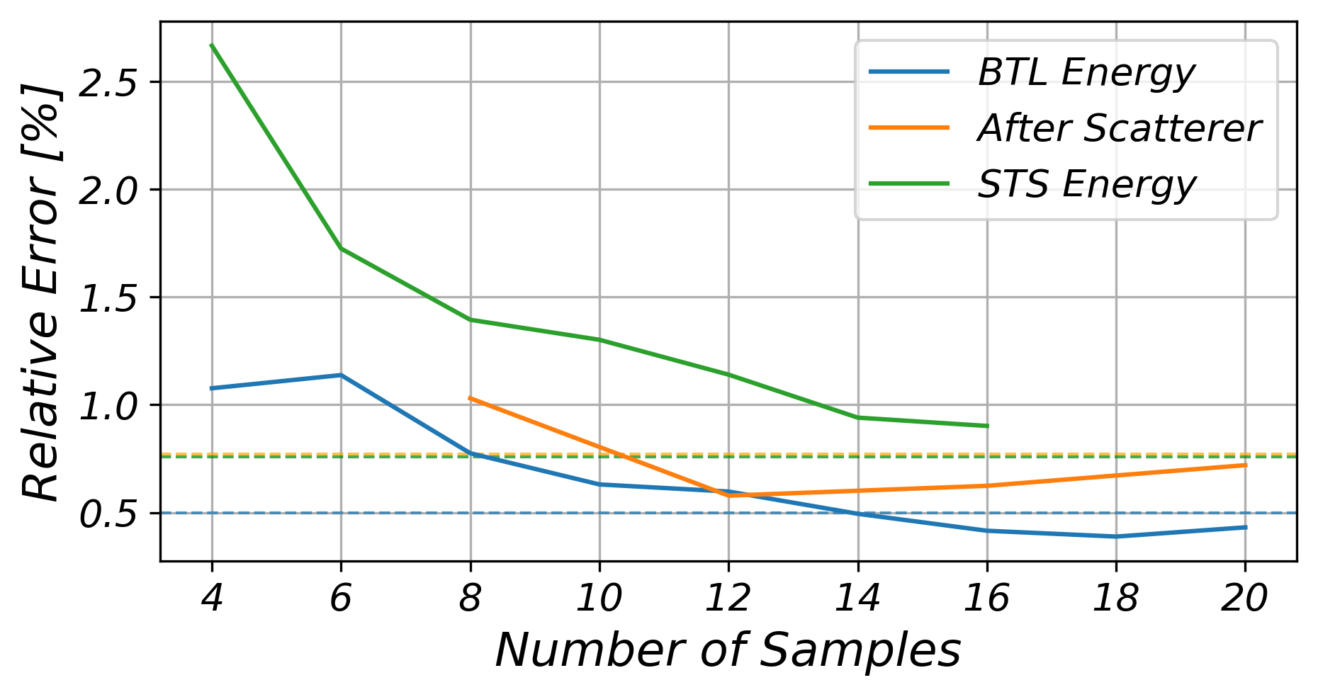 Figure 11: Relative error of the Bayesian fit model for three cases using reduced datasets, where activity data points from pairs of foils are removed simultaneously from the high- and low-energy ends of the stack. Dashed lines represent the relative errors obtained with all available foils. The relative errors of the ‘After Scatterer’ () and ‘STS Energy’ () measurements are nearly identical, with their respective dashed lines almost entirely overlapping.