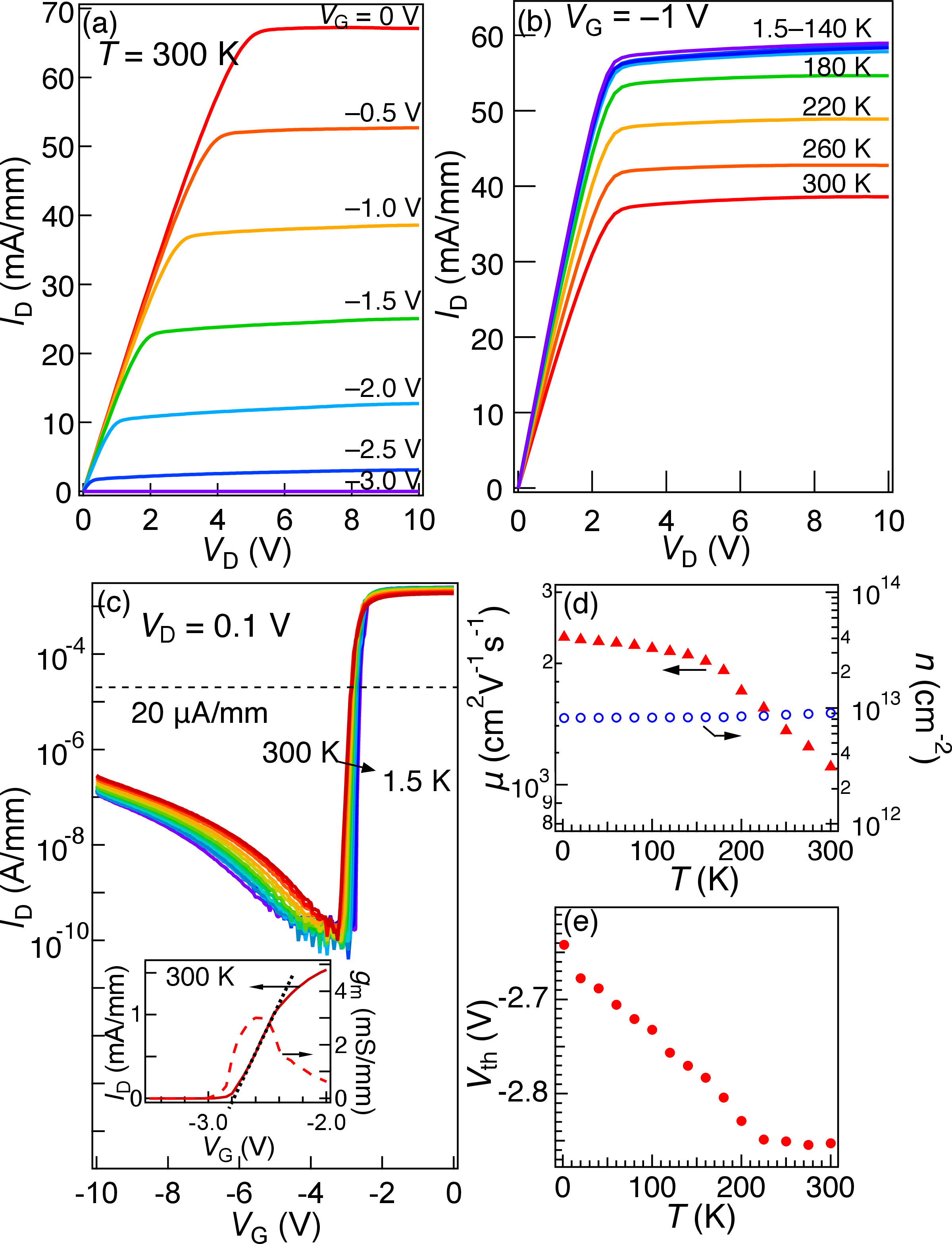 Figure 2: (a) V_\mathrm{G} dependence at T=300 K and (b) temperature dependence at V_\mathrm{G}=-1 V of I_\mathrm{D} vs. V_\mathrm{D}. Curves below 180 K are taken at 140, 100, 60, and 1.5 K, respectively. (c) Temperature dependence of I_\mathrm{D} vs. V_\mathrm{G} from 300 to 1.5 K (in steps of 25 K above 200 K, and in steps of 20 K below 200 K) at V_\mathrm{D}= 0.1 V. Inset: I_\mathrm{D} vs. V_\mathrm{G} at 300 K in the linear scale, and the corresponding transconductance g_\mathrm{m}. The dotted line is the linear extrapolation to extract V_\mathrm{th}. (d) Mobility \mu (triangles) and sheet electron density n (hollow circles) of the ungated device as functions of temperature. (e) V_\text{th} (extracted at I_\mathrm{D} = 20 \require{upgreek}
\upmuA/mm, the dashed line shown in (c)) as a function of temperature.