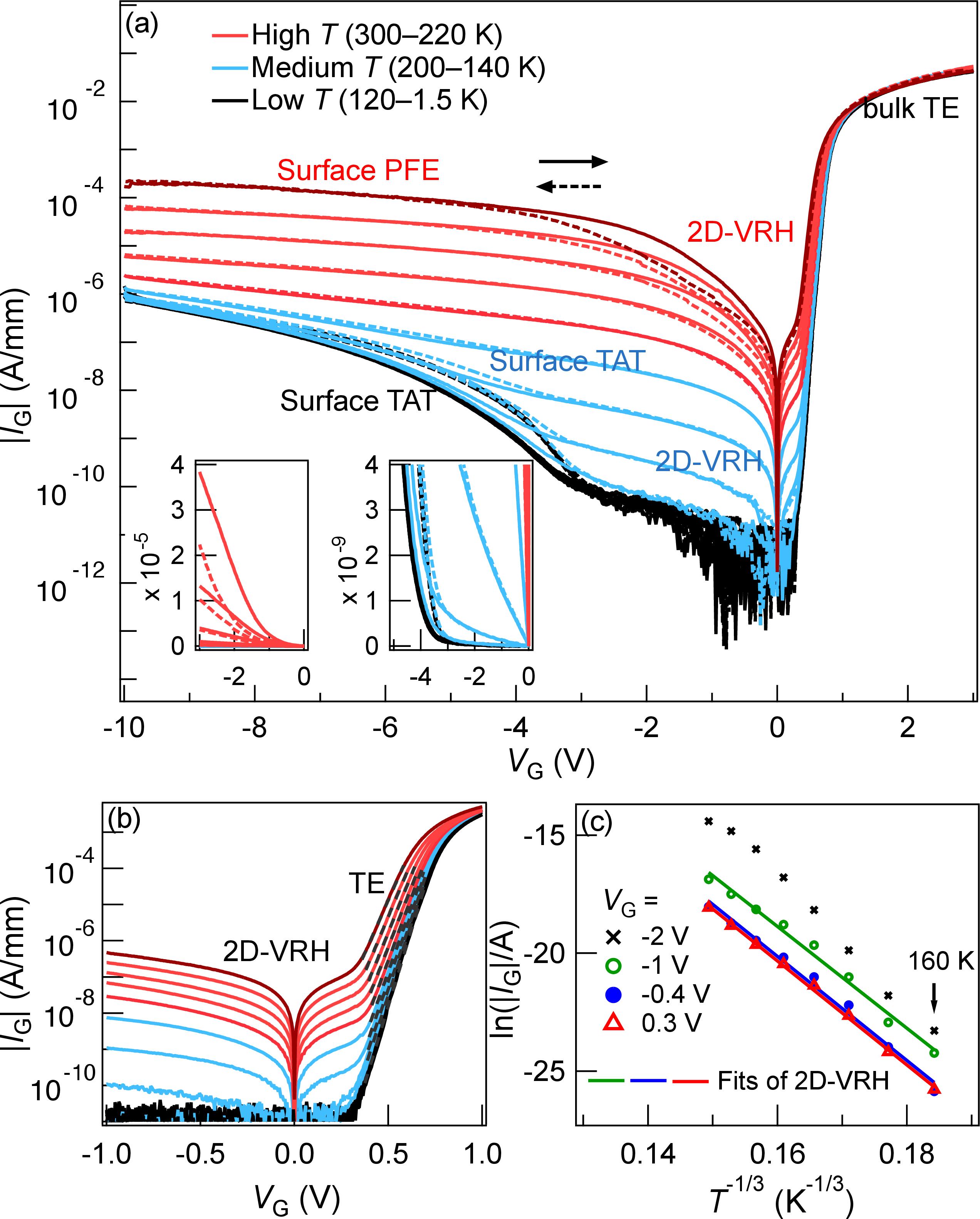 Figure 3: (a) I_\mathrm{G} vs. V_\mathrm{G} from room to cryogenic temperatures in steps of 20 K. (The 300-K curve is specifically shaded in a darker red to distinguish the hysteresis loop.) The solid curves represent gate voltage sweeps from negative to positive V_\mathrm{G}, and the dashed ones represent positive to negative V_\mathrm{G} sweeps. Insets: same data in the linear scale. (b) Enlarged view of (a) for upward gate sweeps from V_\mathrm{G}=-1 V to 1 V. Dashed lines are fits of the Schottky TE model. (c) Fits of the 2D-VRH model (Eq. 1 ) to \ln(|I_\mathrm{G}|) vs. T^{-1/3} at small V_\mathrm{G}’s 0.3 V, -0.4 V, -1 V, and -2 V, respectively. I_\mathrm{G} for T<160 K is too small with high noise-to-signal ratios and thus cannot be fitted.