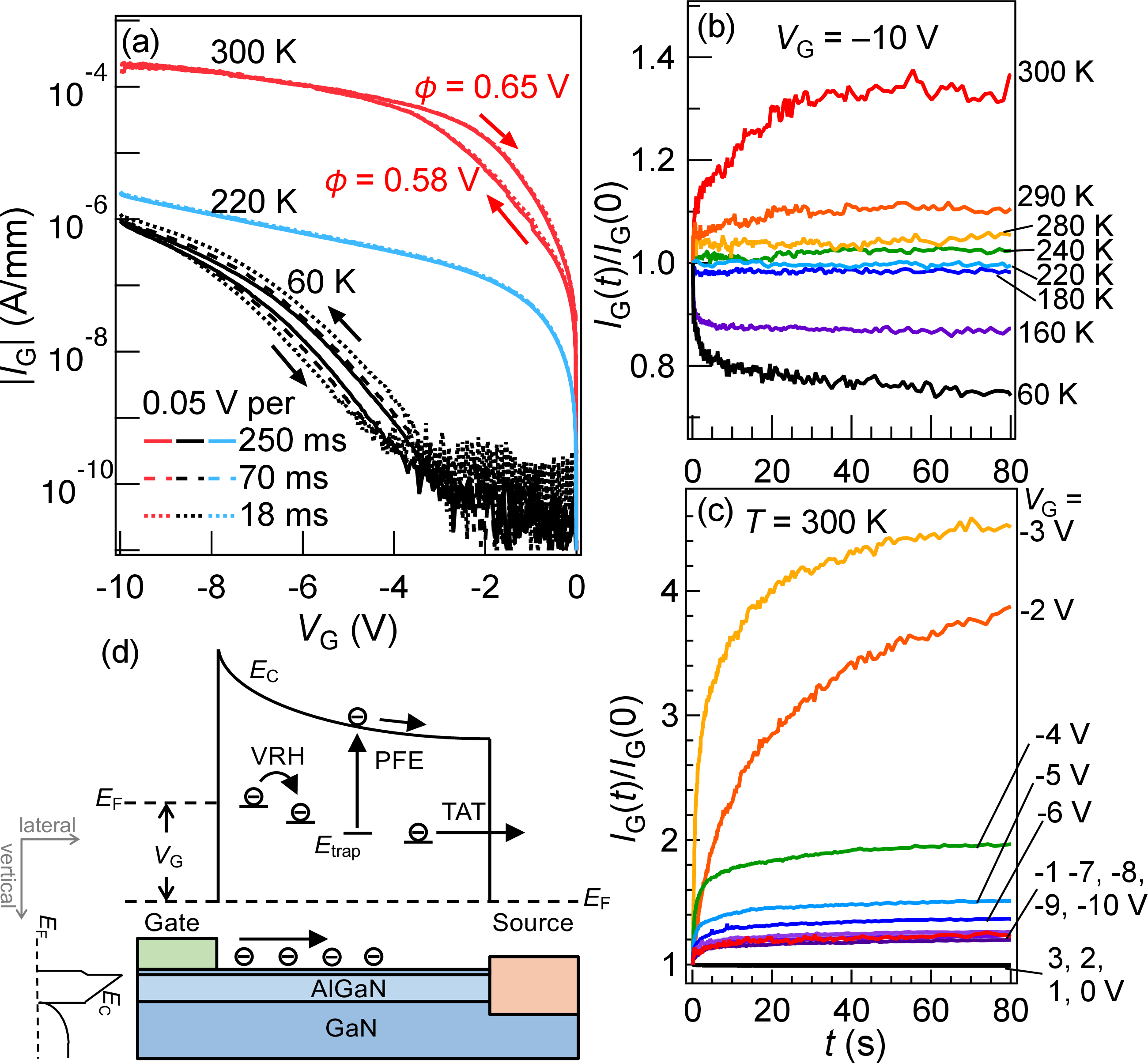 Figure 5: (a) I_\mathrm{G} vs. V_\mathrm{G} for both upward and downward gate sweeps. Data points are taken at a step size of \pm0.05 V per 250, 70, and 18 ms, respectively. I_\mathrm{G} normalized to its initial quantity is plotted against stress time t (b) under V_\mathrm{G}=-10 V at different temperatures and (c) at 300 K under different V_\mathrm{G}’s from 3 V to -10 V in steps of 1 V. (d) Schematic diagram illustrating 2D-VRH, PFE, and TAT processes.