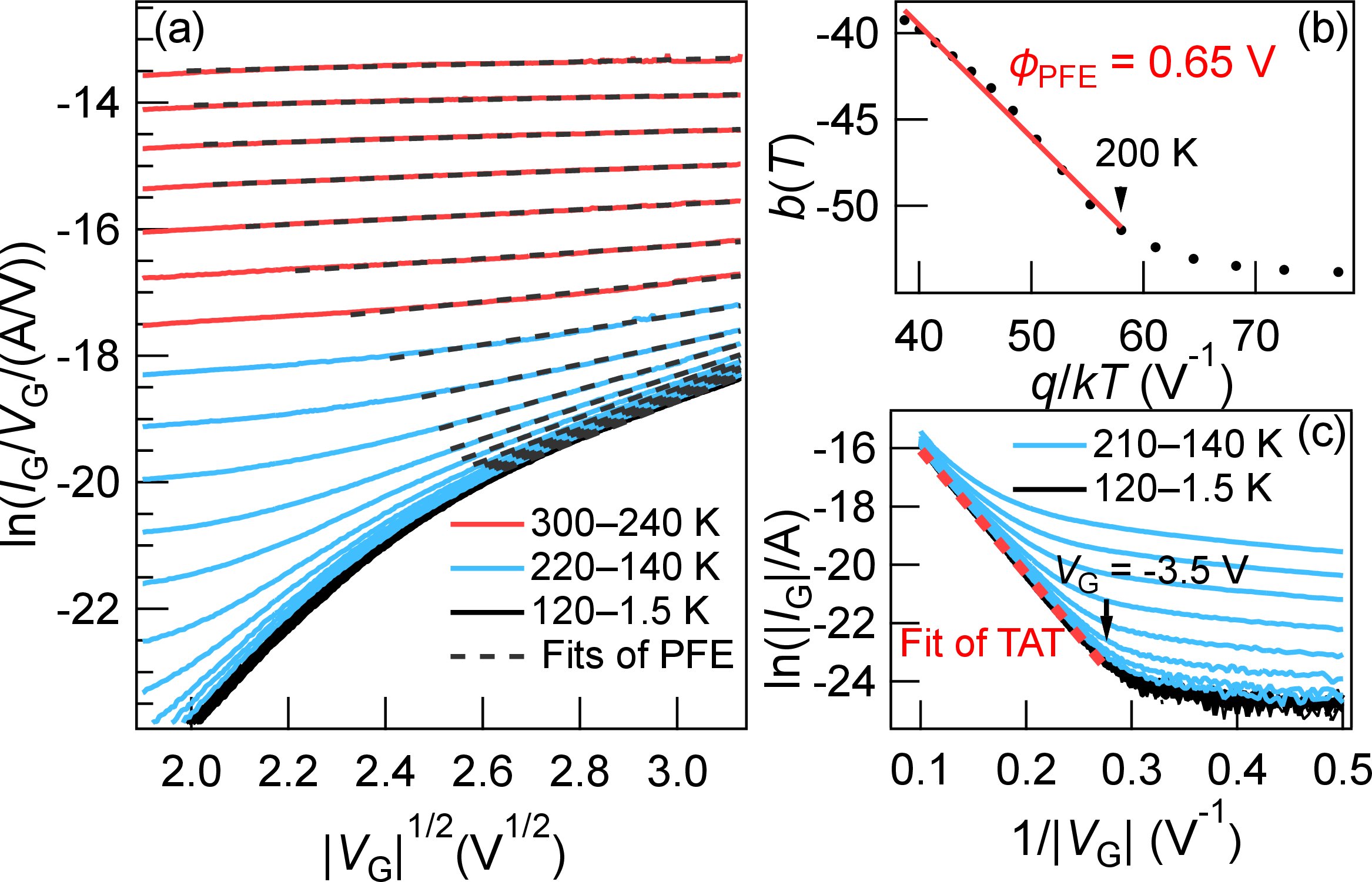 Figure 4: Gate leakage under higher negative V_\mathrm{G} (\lesssim-4 V) for upward gate sweeps. (a) \ln(I_\mathrm{G}/V_\mathrm{G}) vs. \sqrt{|V_\mathrm{G}|} from room temperature to 1.5 K in steps of 10 K. Dashed lines are fits of the PFE model (Eq. 2 ). Parameters b(T) from the fits are further plotted in (b) to obtain \phi_\mathrm{PFE}. (c) \ln(|I_\mathrm{G}|) vs. 1/|V_\mathrm{G}| for 210–1.5 K. The dashed line is the fit using the TAT model (Eq. 3 ).
