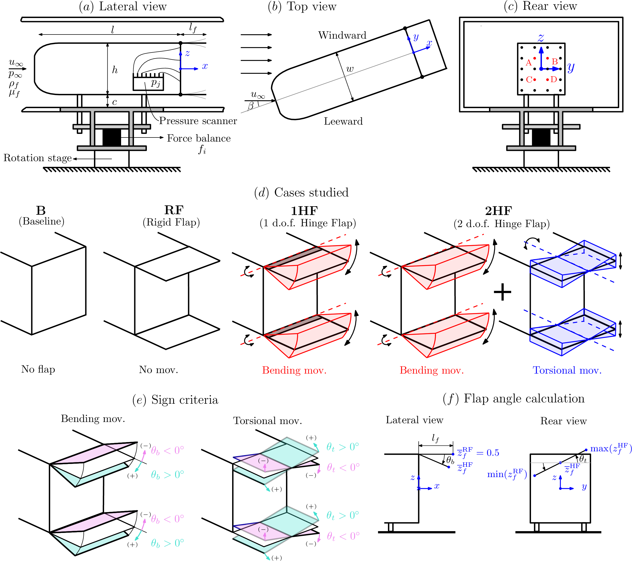 Figure 1: (a) Lateral, (b) top, and (c) rear views of the squareback Ahmed body inside the wind tunnel. (d) Sketch of the tested configurations for the Top-Bottom (TB) flap arrangement. (e) Sign criteria used for the calculation of deflection angles. (f) Sketch of the flap position for the determination of bending, \theta_b, and torsion, \theta_t, angles.