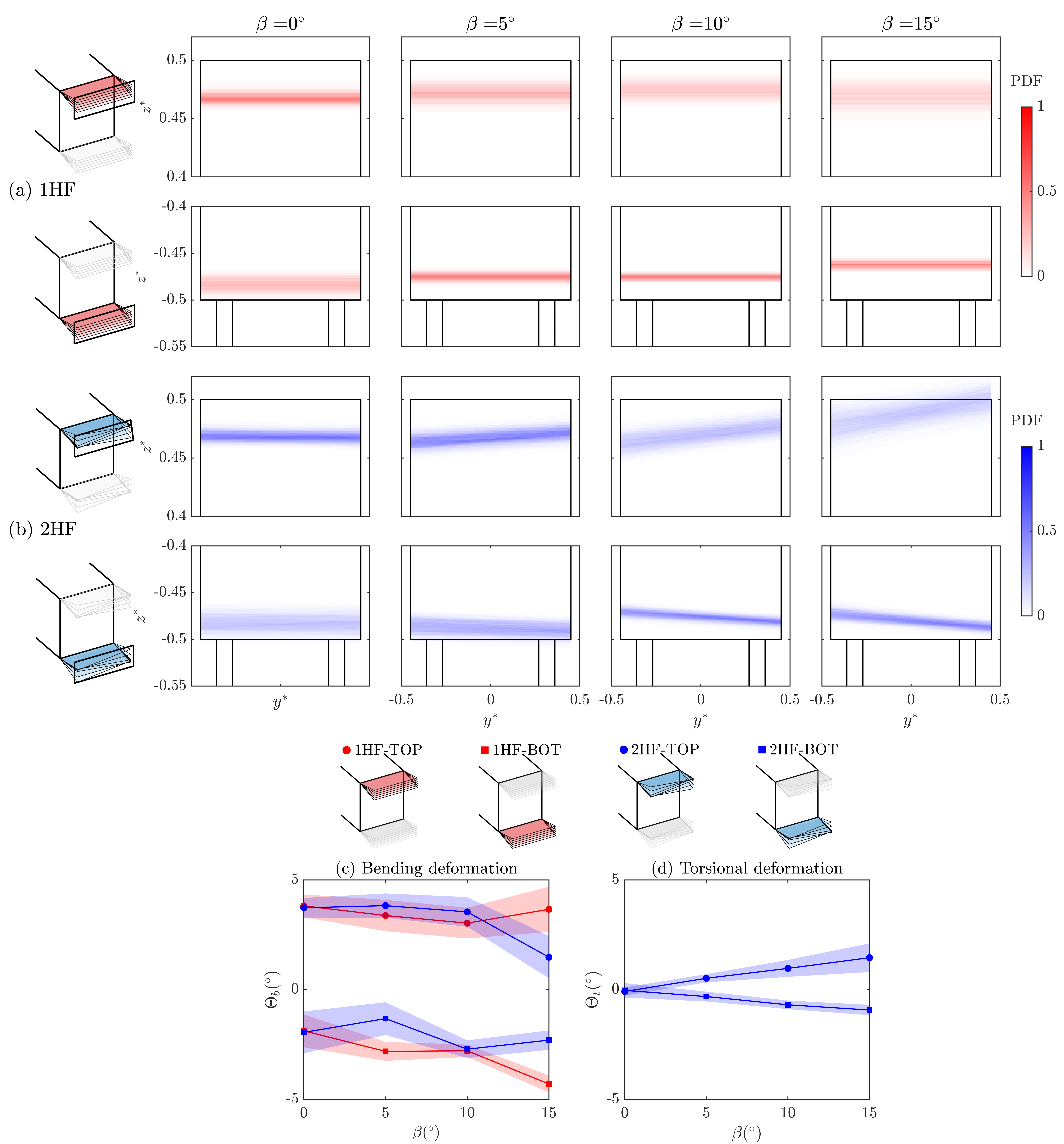 Figure 10: Contours of the probability density function (PDF) of the flap trailing edge position for \beta=[0:5:10:15]^{\circ} at Re= 2.13 \cdot 10^5 for (a) 1HF (top row, red scale) and (b) 2HF (bottom row, blue scale) configurations. Variation of (c) bending and (d) torsion angles versus yaw \beta, at Re= 2.13 \cdot 10^5. The average values, \Theta, for the top flap are shown with circles and those for the bottom flap with squares. The amplitude of the flap deformation, \Theta ^{\prime}, is depicted with shadows.
