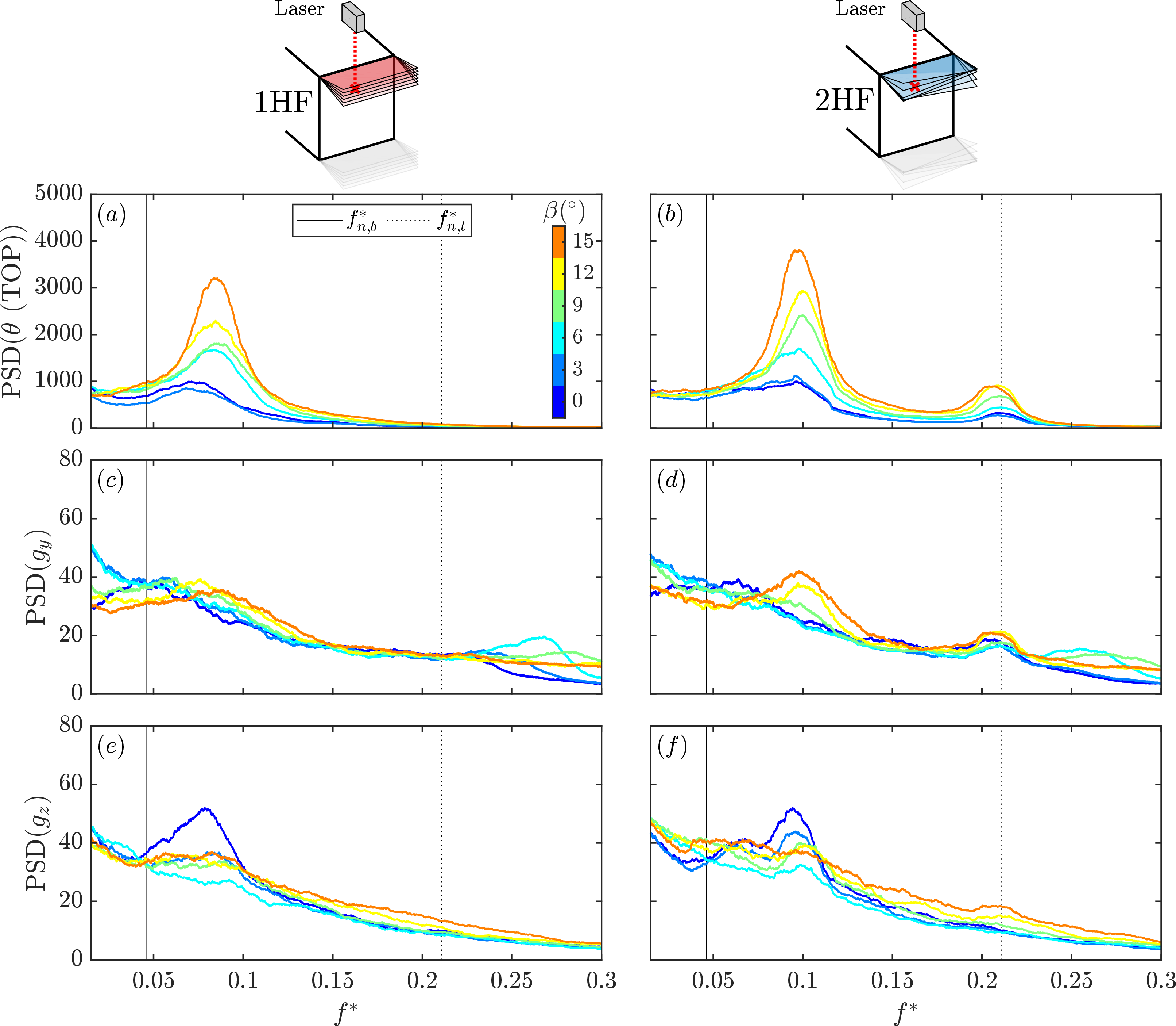 Figure 11: (a,b) Power Spectral Density (PSD) of the vertical displacement of the top flap at x^{*}= 0.25, y^{*} = -0.225. (c-f) PSD of the horizontal, g_y, and vertical, g_z, base pressure gradient components for 1HF and 2HF configurations for the tested yaw angles at Re= 2.13 \cdot 10^5. The bending (f_{n,b}^*, black dotted line) and torsion (f_{n,t}^*, black dashed line) natural frequencies obtained with no wind are depicted too.