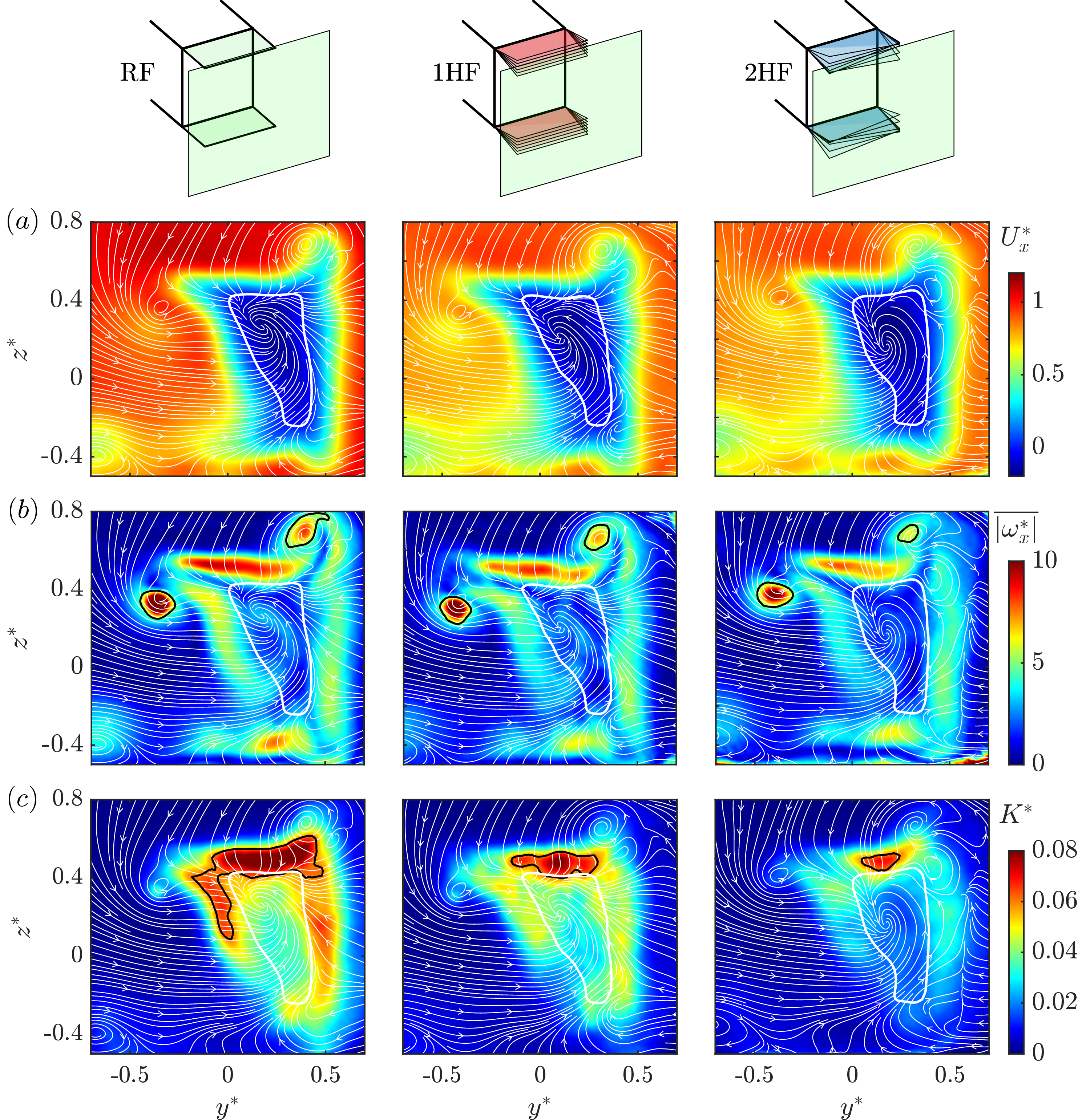 Figure 12: Time-averaged contours of (a) streamwise velocity, U_x^*, (b) magnitude of streamwise vorticity, \overline{|\omega_x^*|} , and (c) turbulent kinetic energy, K^*, at x^*=0.915 for \beta = 15^\circ and Re= 2.13 \cdot 10^5 for the RF, 1HF and 2HF configurations. Thin white lines illustrate the flow streamlines (U^{*}_{y}, U^{*}_{z}), while thick white line shows the isoline of U_x^*=0. In (b), the black line represents the isoline \overline{|\omega_x^*|}=5 of the longitudinal vortices occurring on the leeward and windward side while (c) limits the iso-contour of K^* = 0.06.