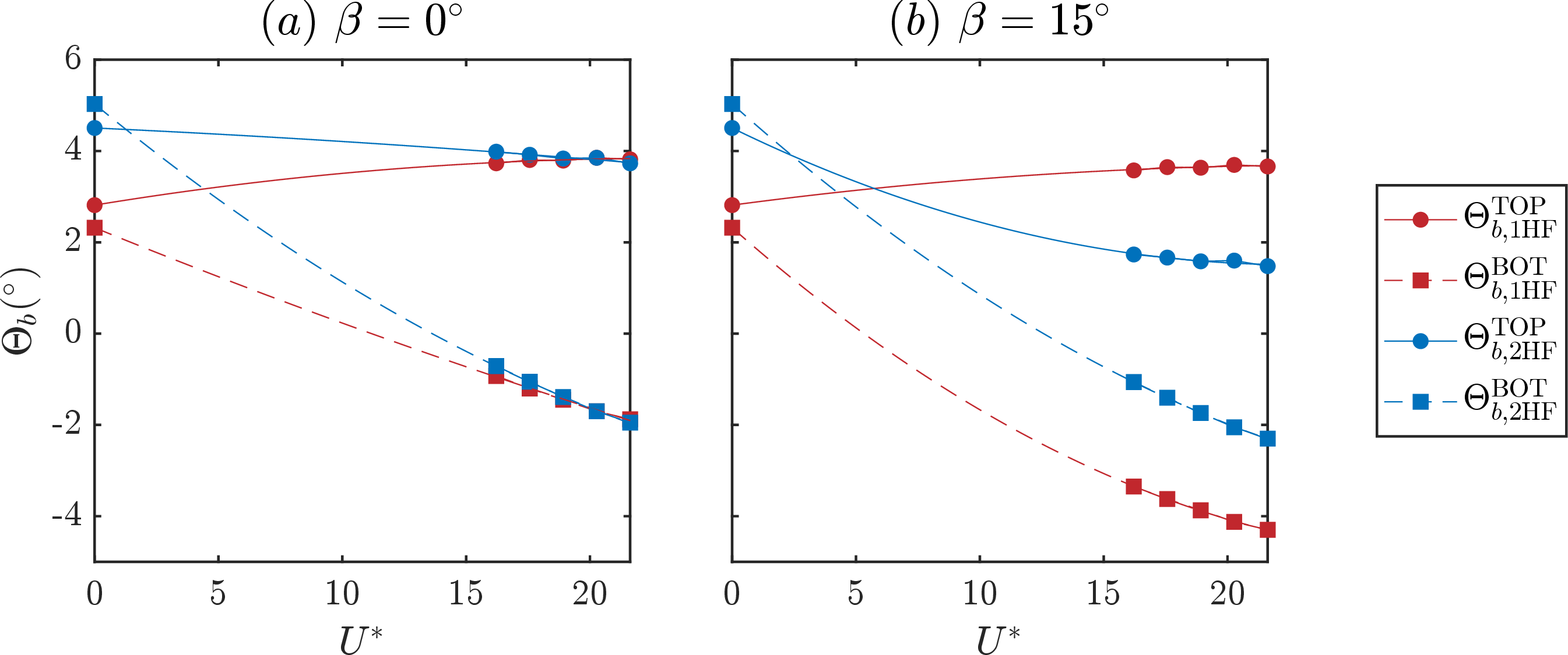 Figure 13: Static flap deformation in bending, \Theta_b vs. reduced velocity U^{*} at \beta = 0^{\circ} (a) and 15^{\circ} (b) for the Top-Bottom (TB) arrangement in the 1HF (red symbols) and 2HF (blue symbols) configurations.
