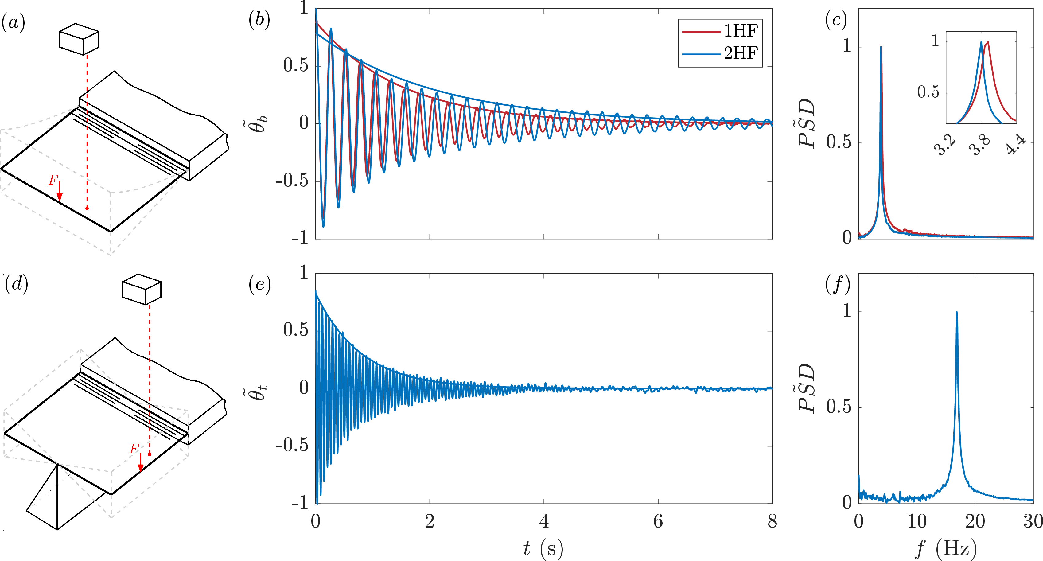 Figure 3: Sketch of the performed free-decay tests for bending (a) and torsional (d) motions. Temporal evolution and power spectral density (PSD) of the response of the flap in terms of bending (b, c) and torsional (e, f) angles.